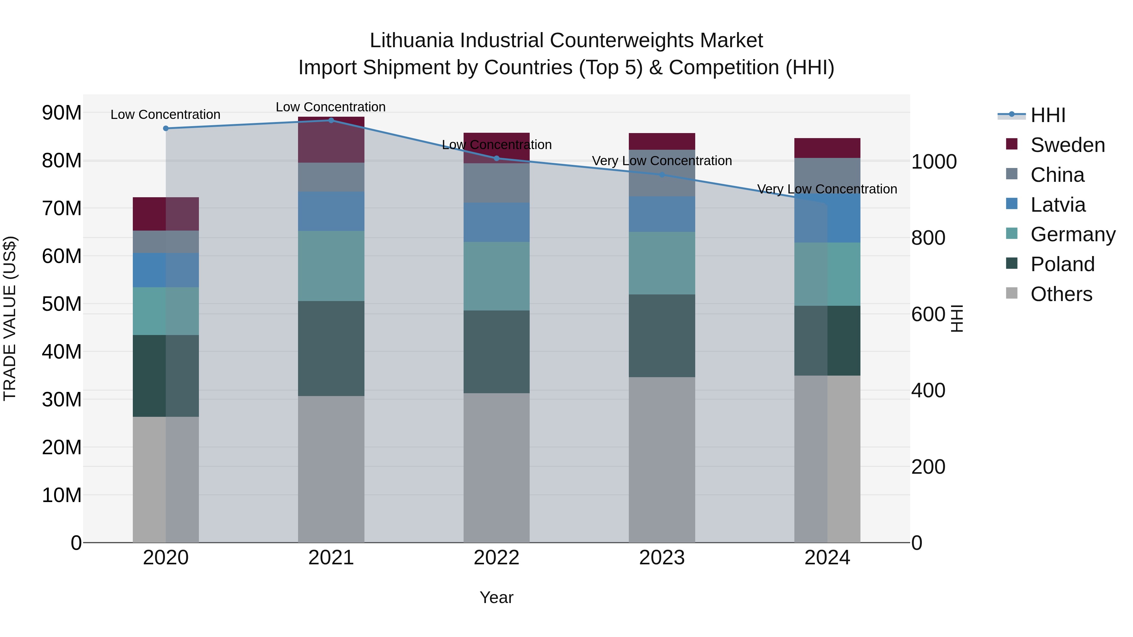 Lithuania Industrial Counterweights Market Top 5 Importing Countries and Market Competition (HHI) Analysis