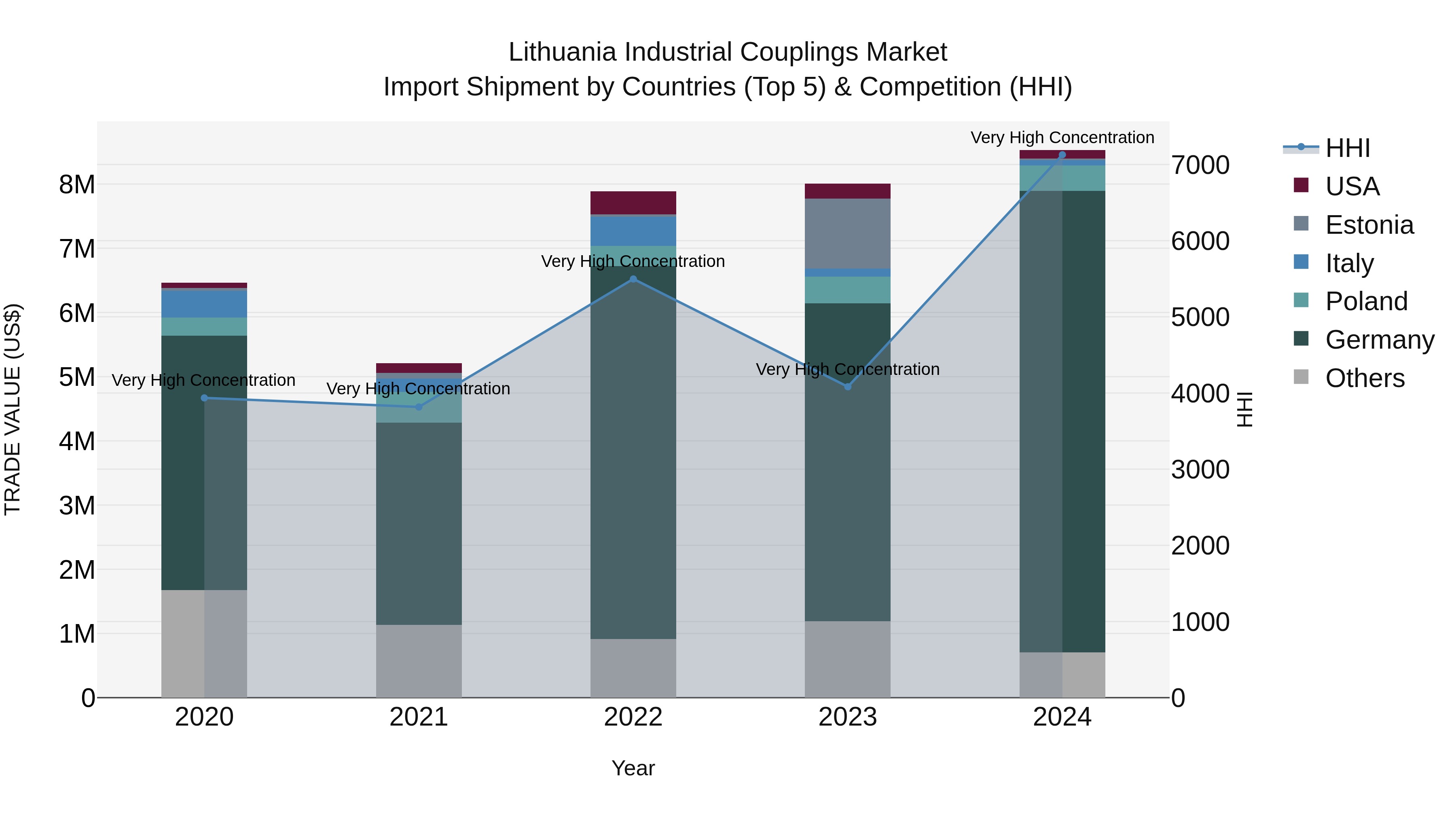 Lithuania Industrial Couplings Market Top 5 Importing Countries and Market Competition (HHI) Analysis