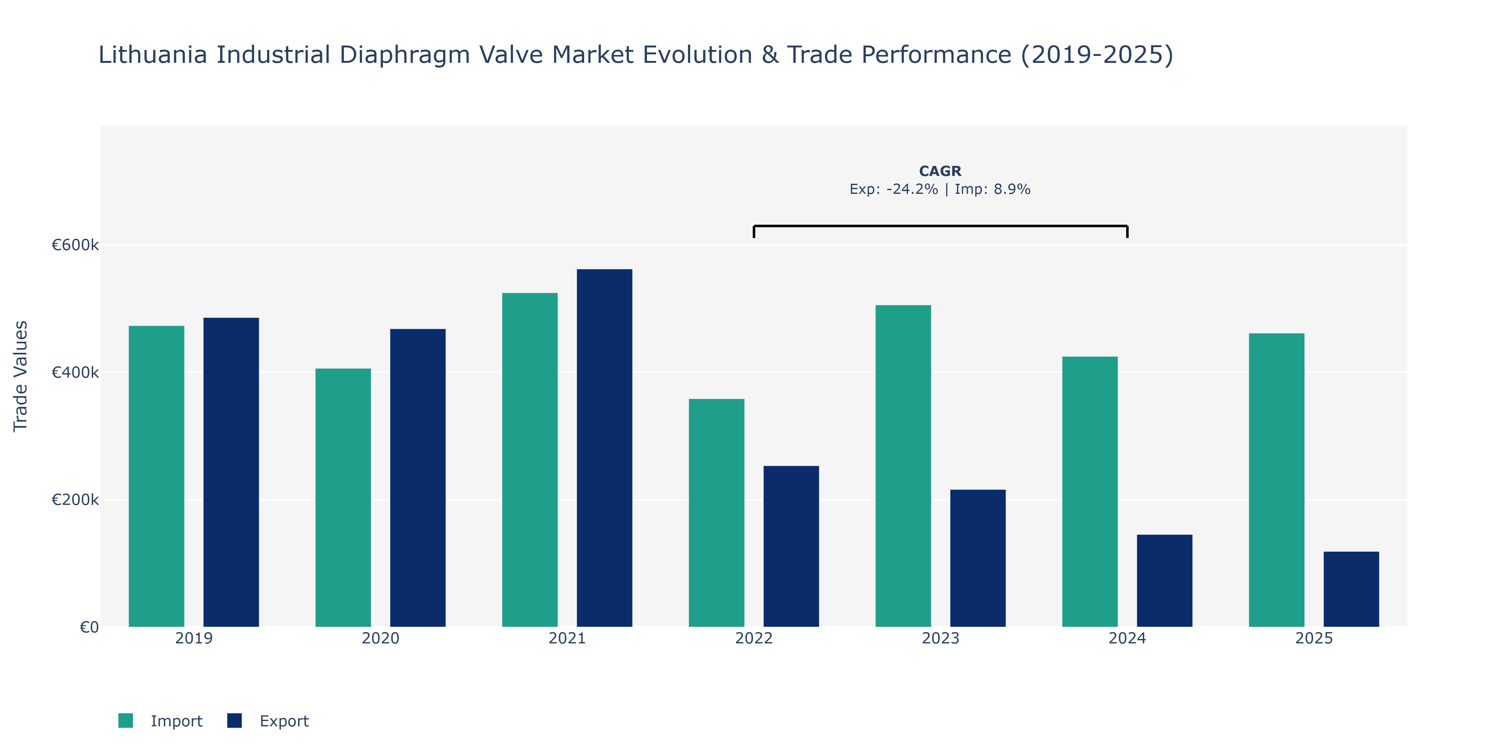 Lithuania Industrial Diaphragm Valve Market: Production & Trade Performance (2019-2025)