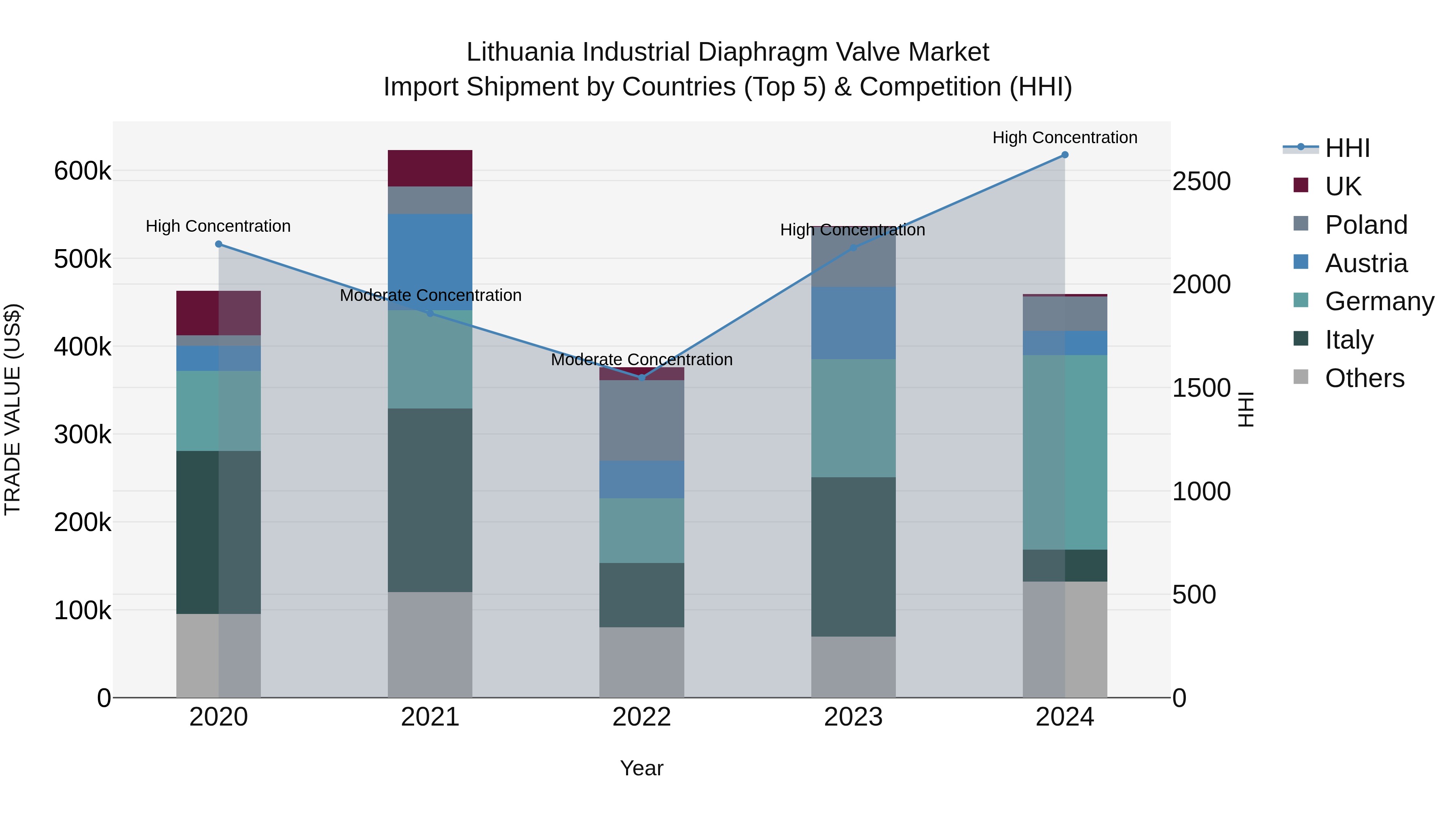 Lithuania Industrial Diaphragm Valve Market Top 5 Importing Countries and Market Competition (HHI) Analysis
