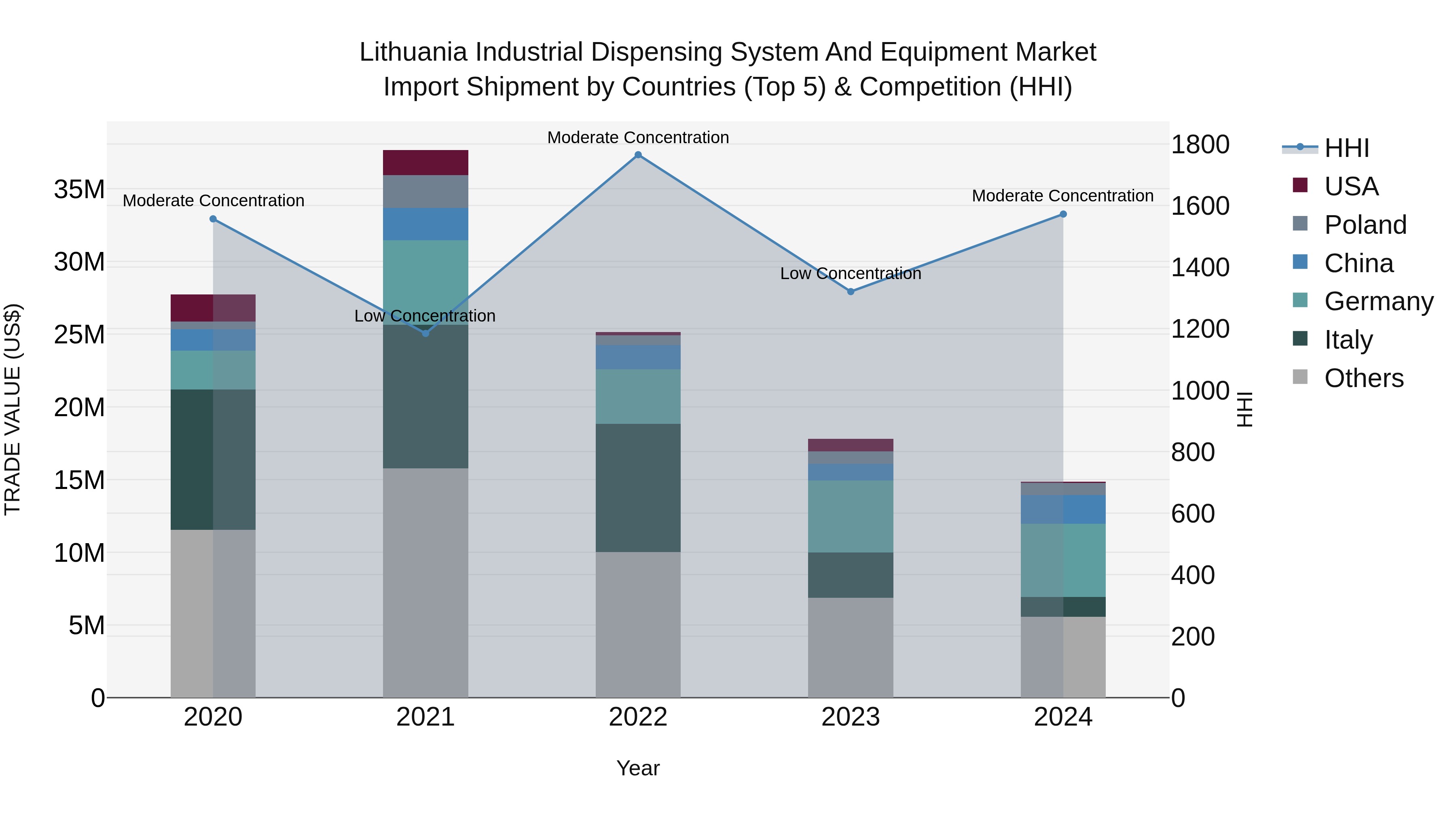 Lithuania Industrial Dispensing System and Equipment Market Top 5 Importing Countries and Market Competition (HHI) Analysis