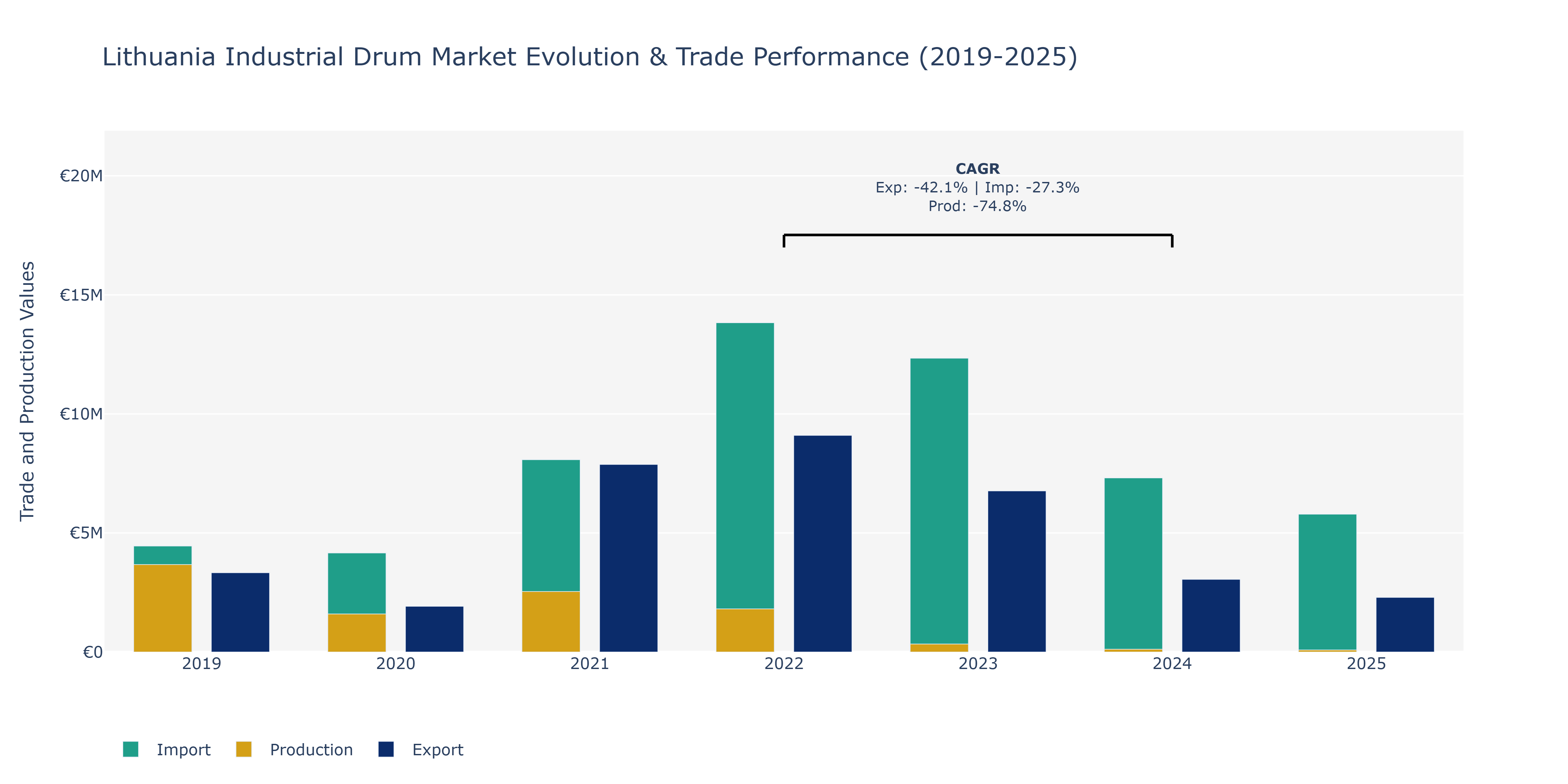 Lithuania Industrial Drum Market: Production & Trade Performance (2019-2025)