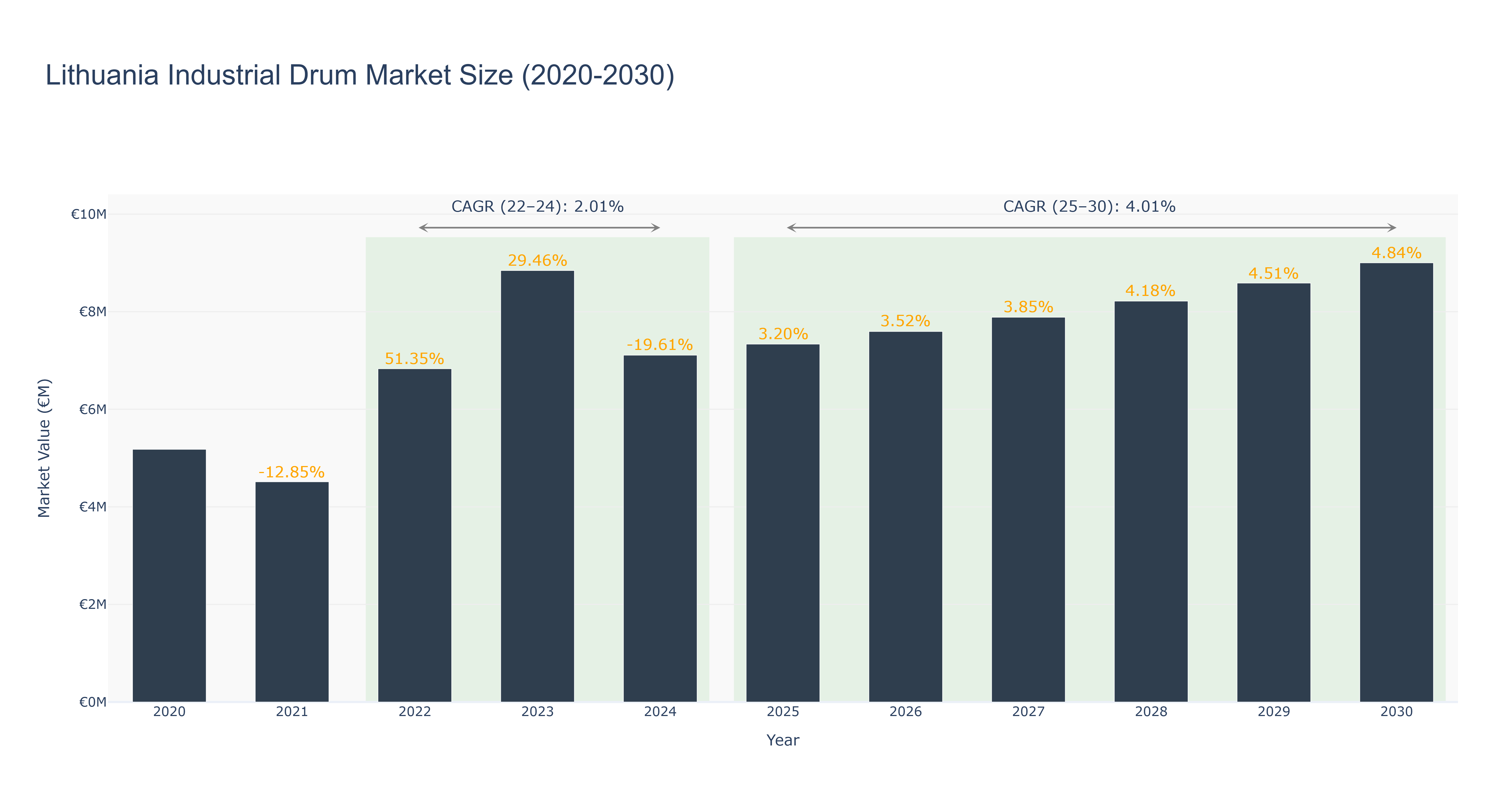 Lithuania Industrial Drum Market Size (2020-2030)