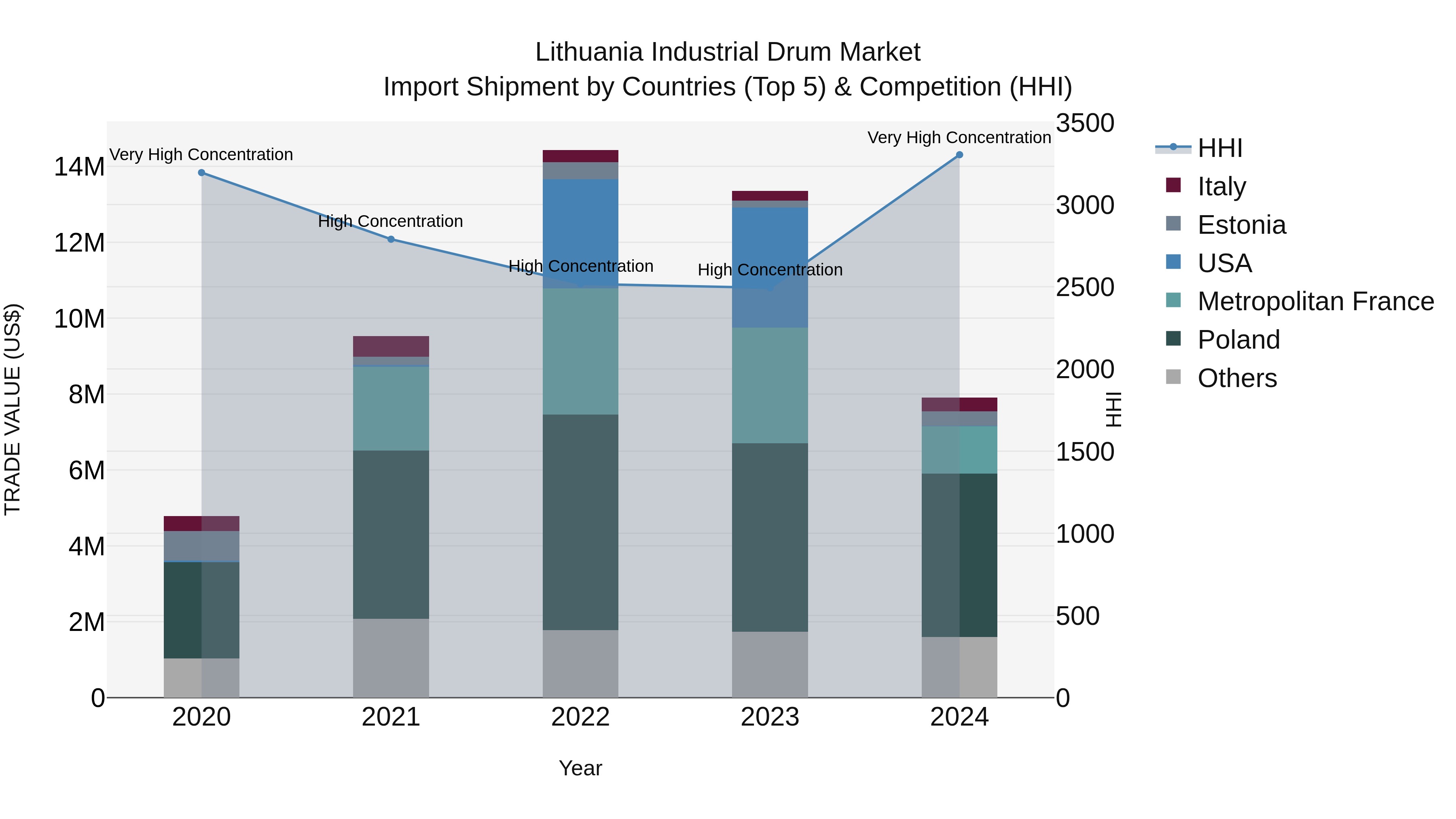 Lithuania Industrial Drum Market Top 5 Importing Countries and Market Competition (HHI) Analysis