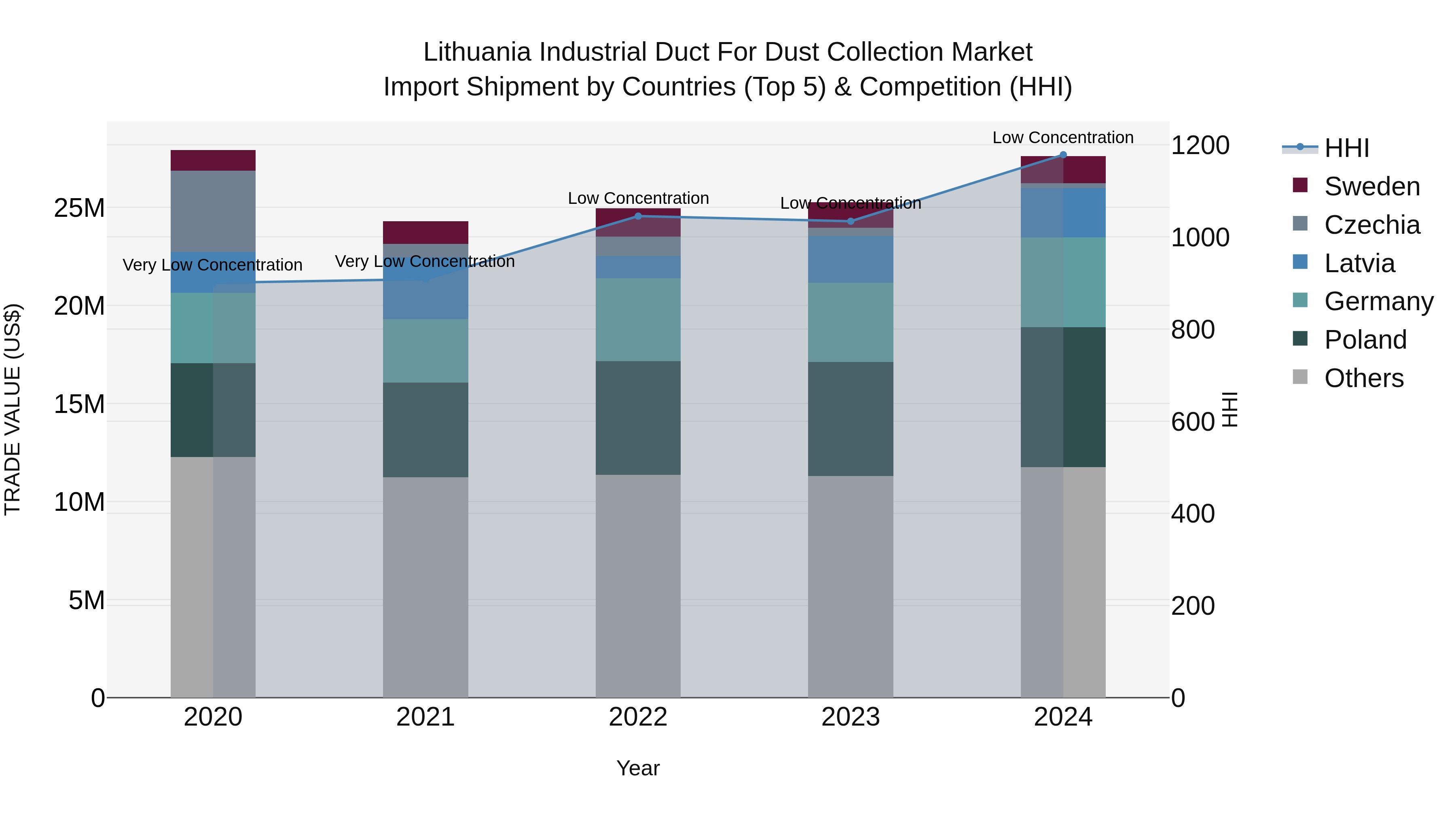 Lithuania Industrial Duct for Dust Collection Market Top 5 Importing Countries and Market Competition (HHI) Analysis