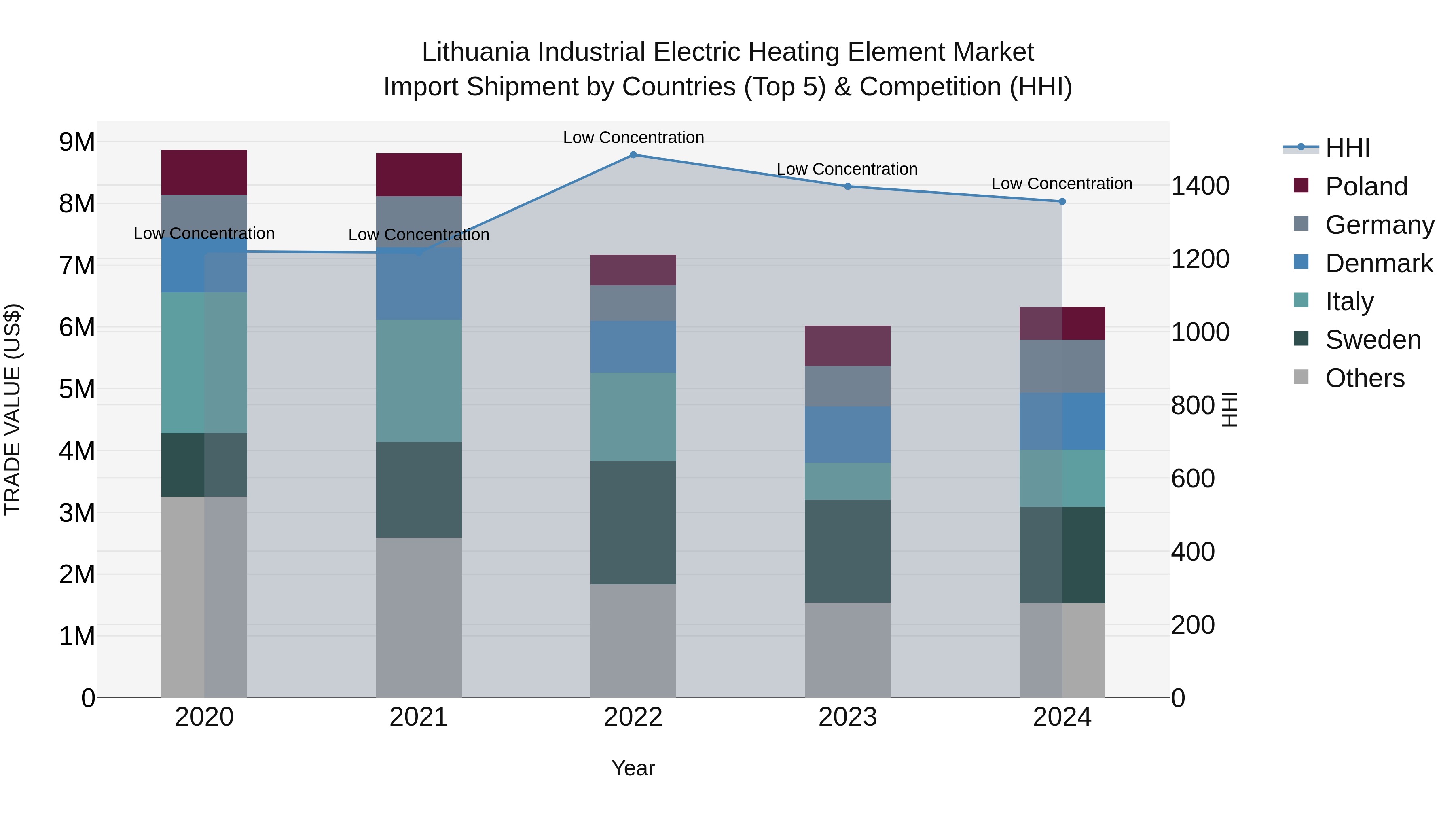 Lithuania Industrial Electric Heating Element Market Top 5 Importing Countries and Market Competition (HHI) Analysis
