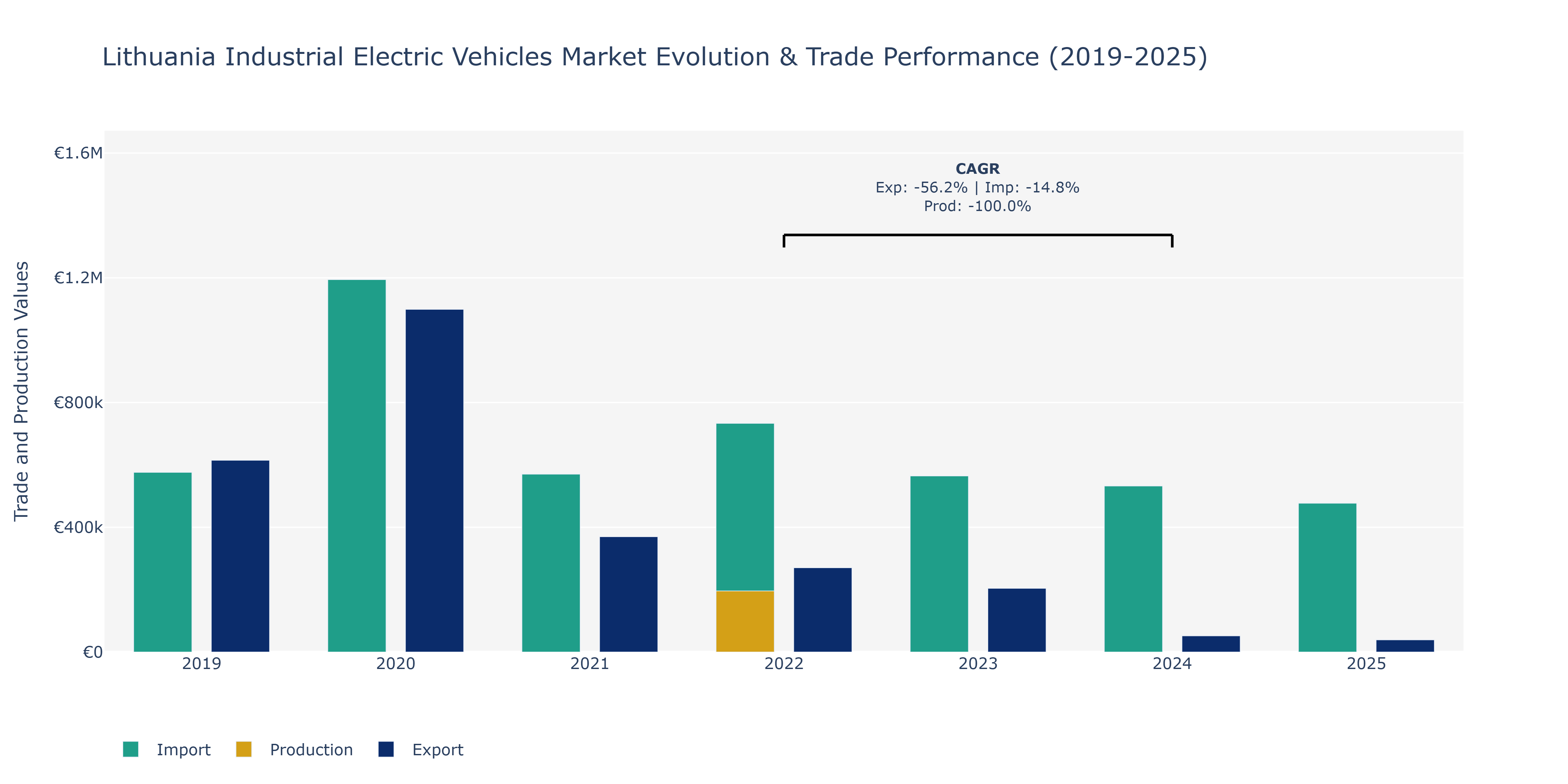 Lithuania Industrial Electric Vehicles Market: Production & Trade Performance (2019-2025)