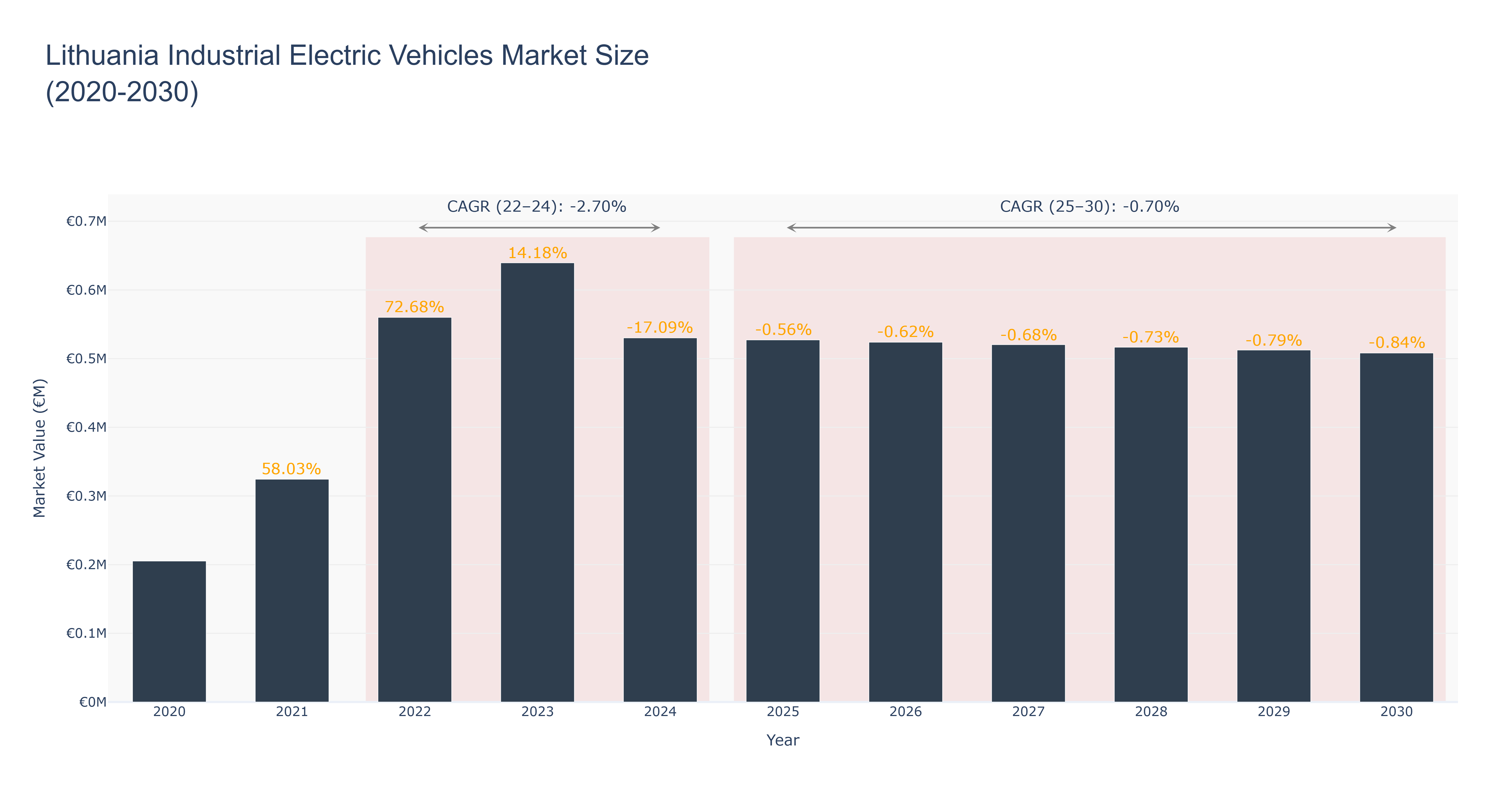 Lithuania Industrial Electric Vehicles Market Size (2020-2030)