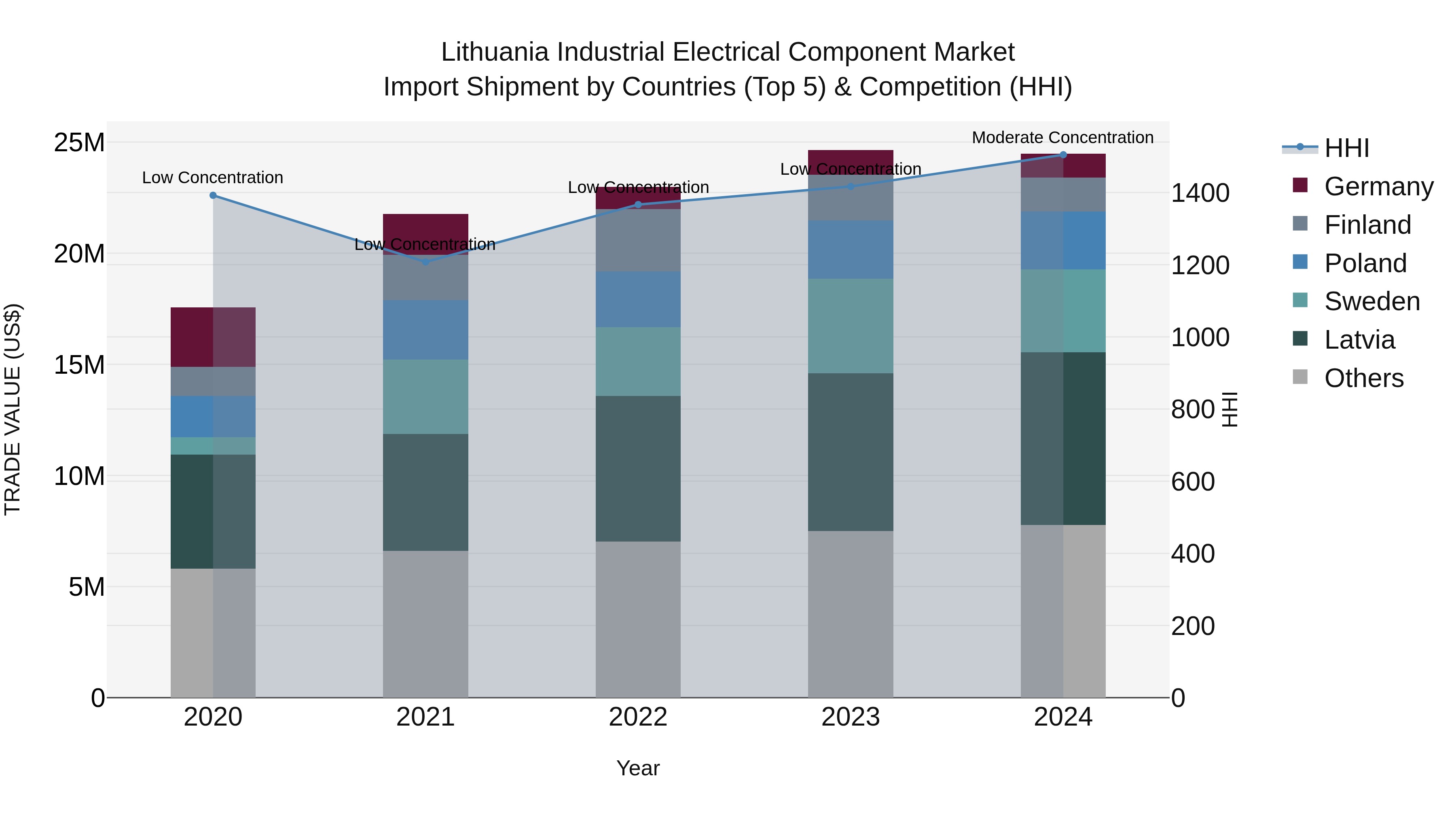 Lithuania Industrial Electrical Component Market Top 5 Importing Countries and Market Competition (HHI) Analysis