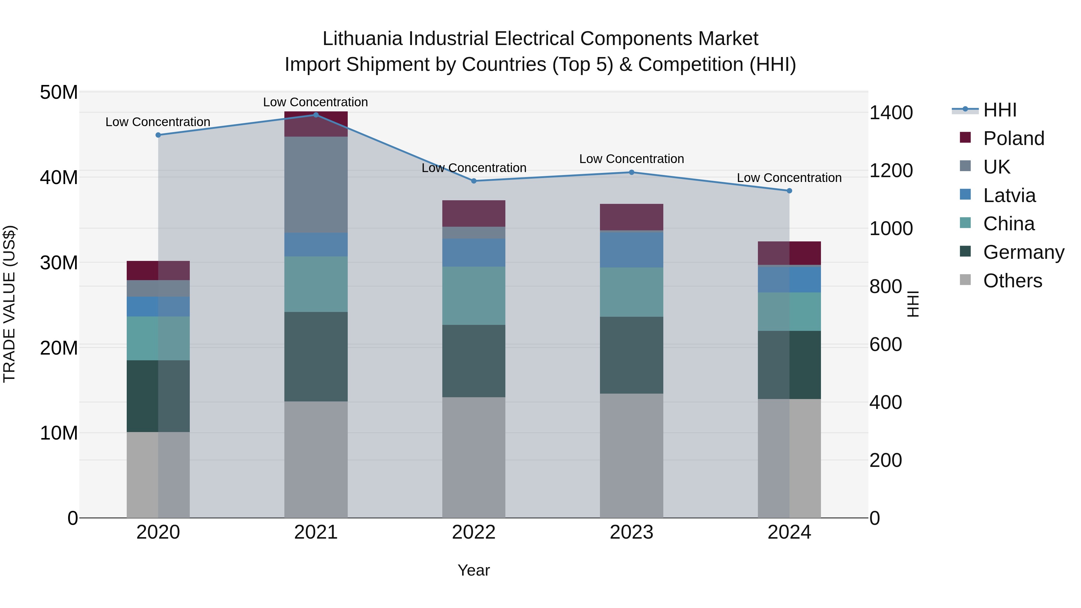 Lithuania Industrial Electrical Components Market Top 5 Importing Countries and Market Competition (HHI) Analysis