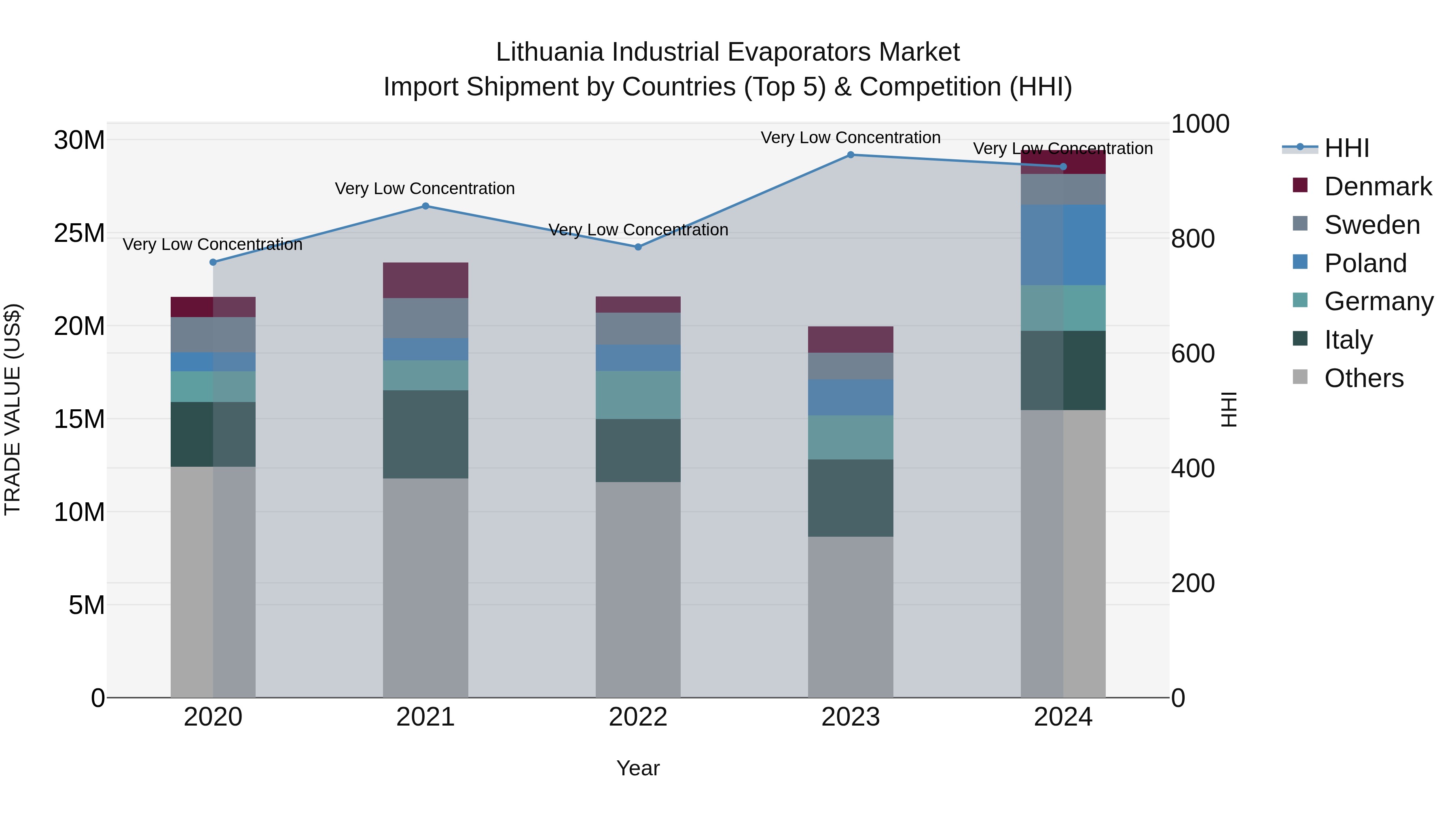 Lithuania Industrial Evaporators Market Top 5 Importing Countries and Market Competition (HHI) Analysis