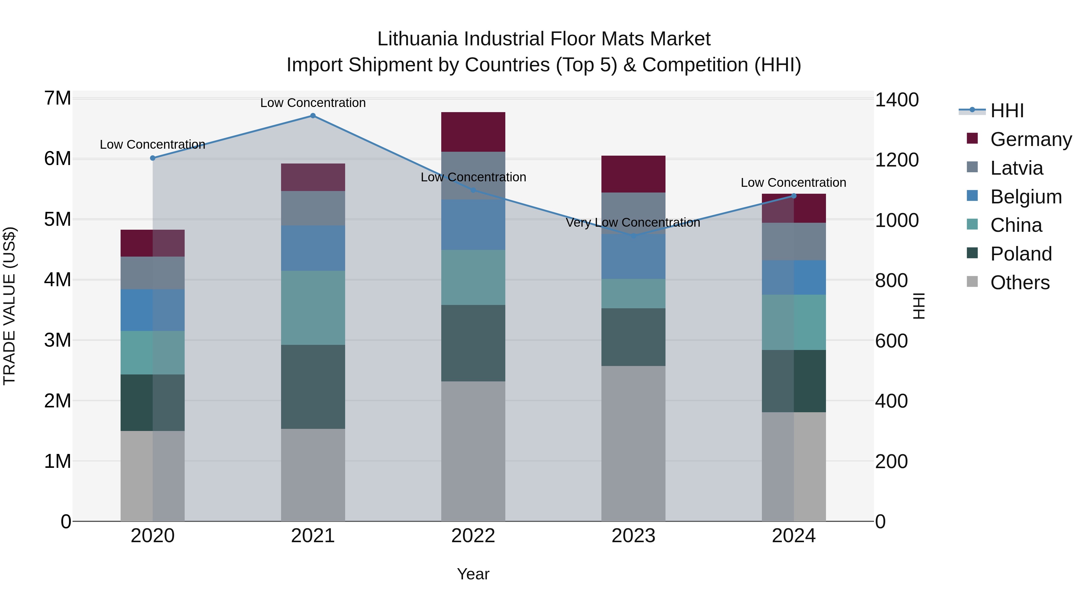 Lithuania Industrial Floor Mats Market Top 5 Importing Countries and Market Competition (HHI) Analysis