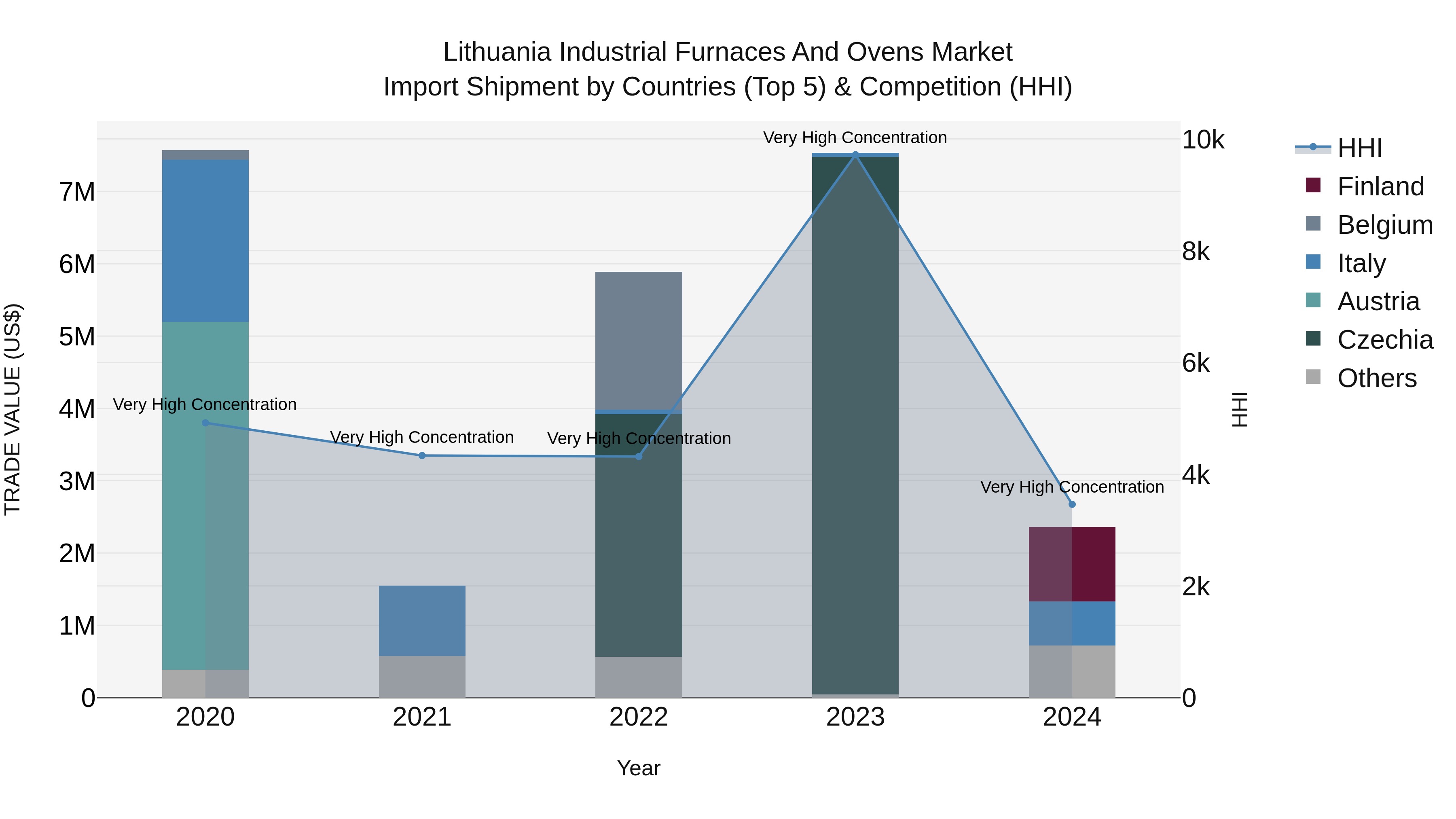 Lithuania Industrial Furnaces and Ovens Market Top 5 Importing Countries and Market Competition (HHI) Analysis
