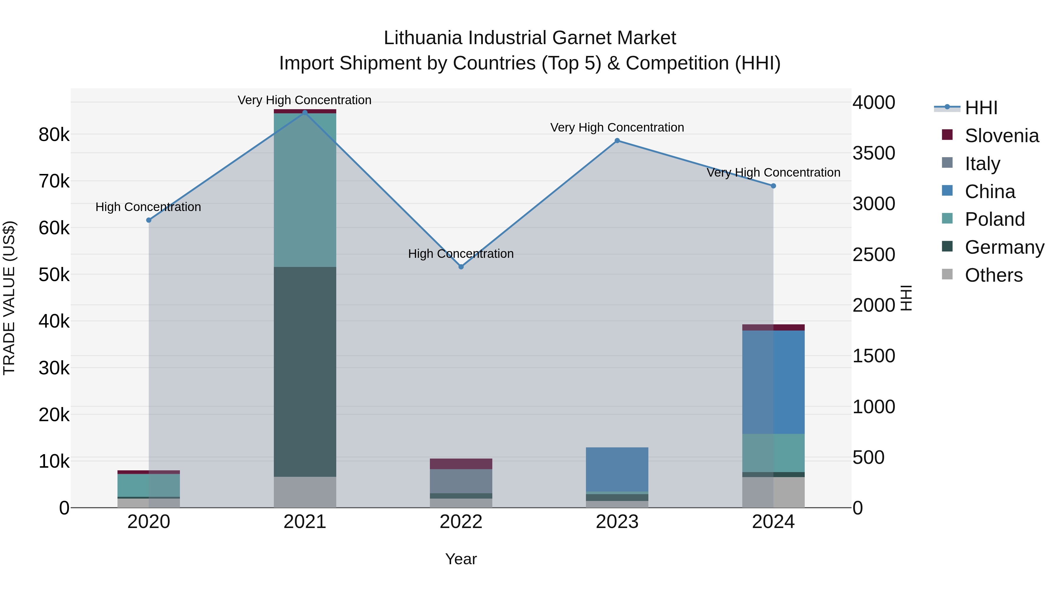 Lithuania Industrial Garnet Market Top 5 Importing Countries and Market Competition (HHI) Analysis