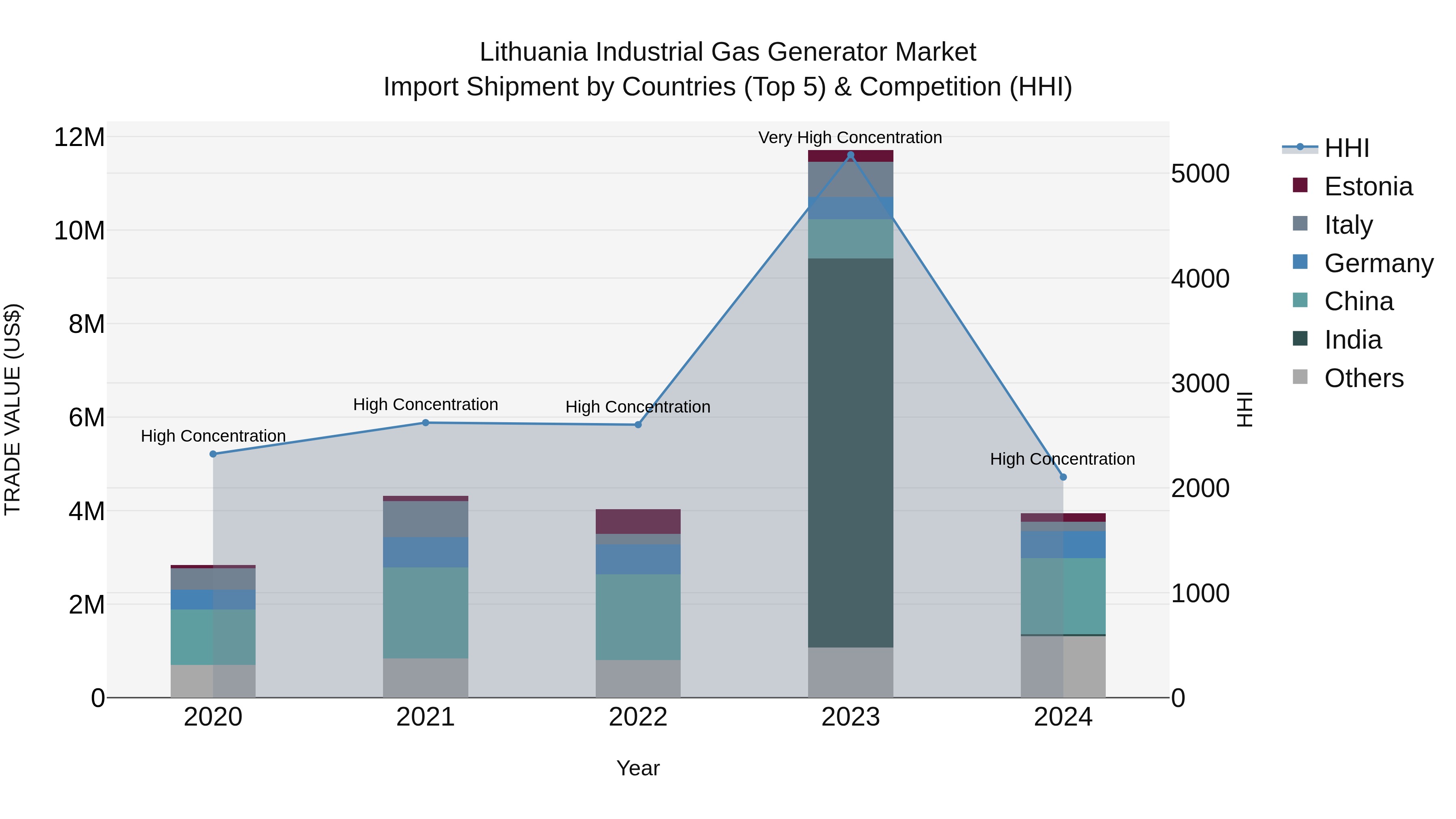 Lithuania Industrial Gas Generator Market Top 5 Importing Countries and Market Competition (HHI) Analysis