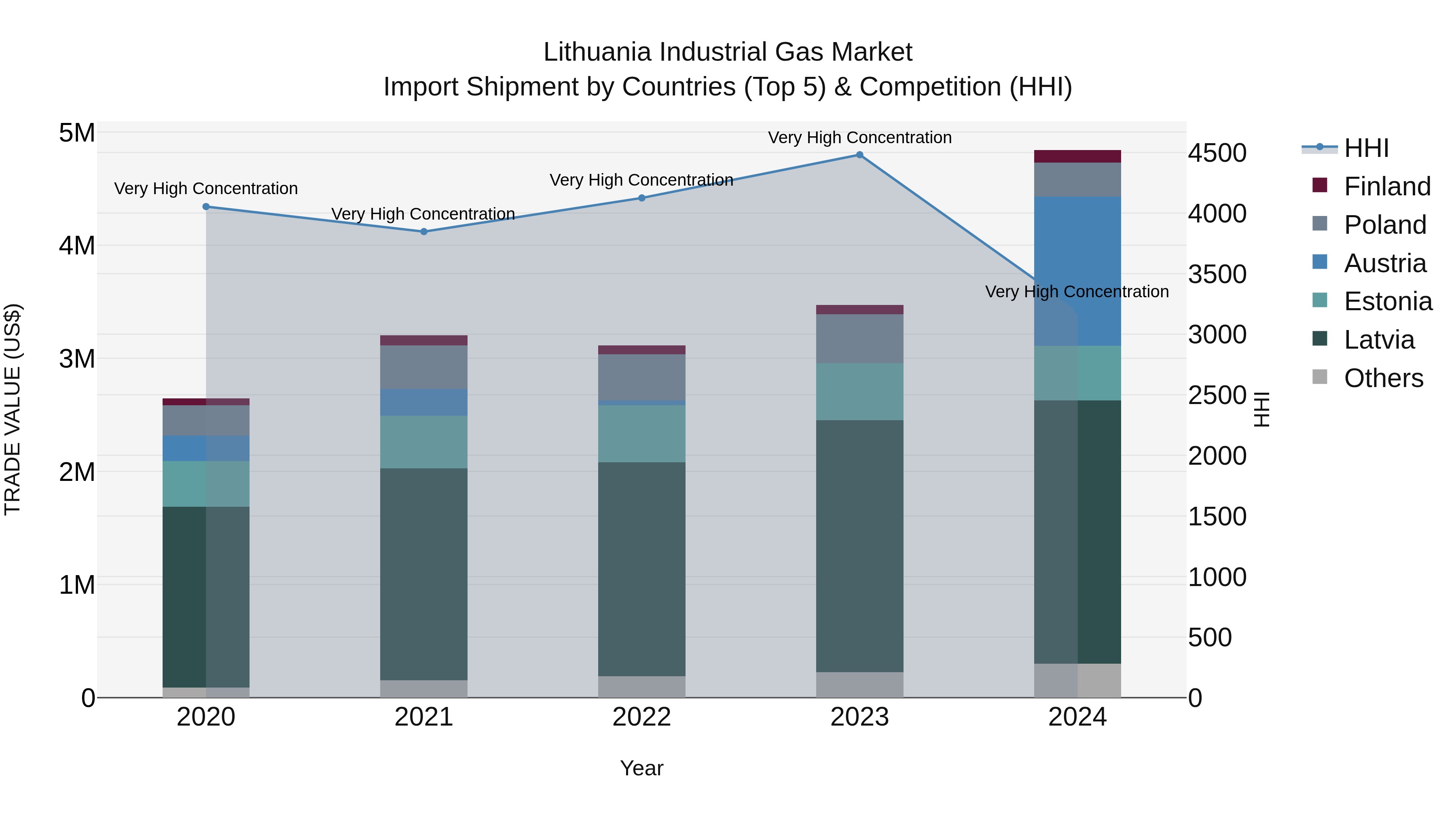 Lithuania Industrial Gas Market Top 5 Importing Countries and Market Competition (HHI) Analysis