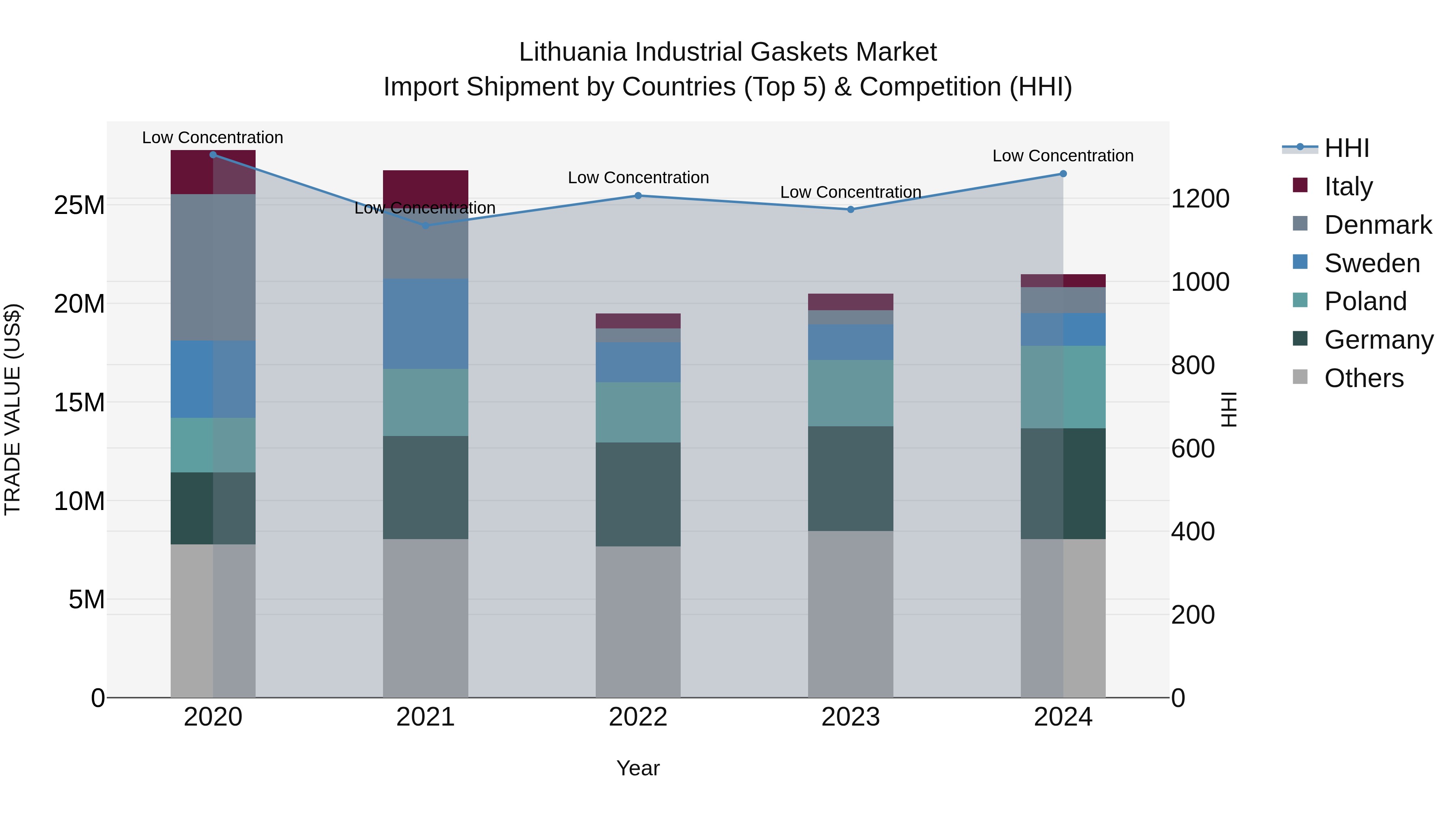 Lithuania Industrial Gaskets Market Top 5 Importing Countries and Market Competition (HHI) Analysis