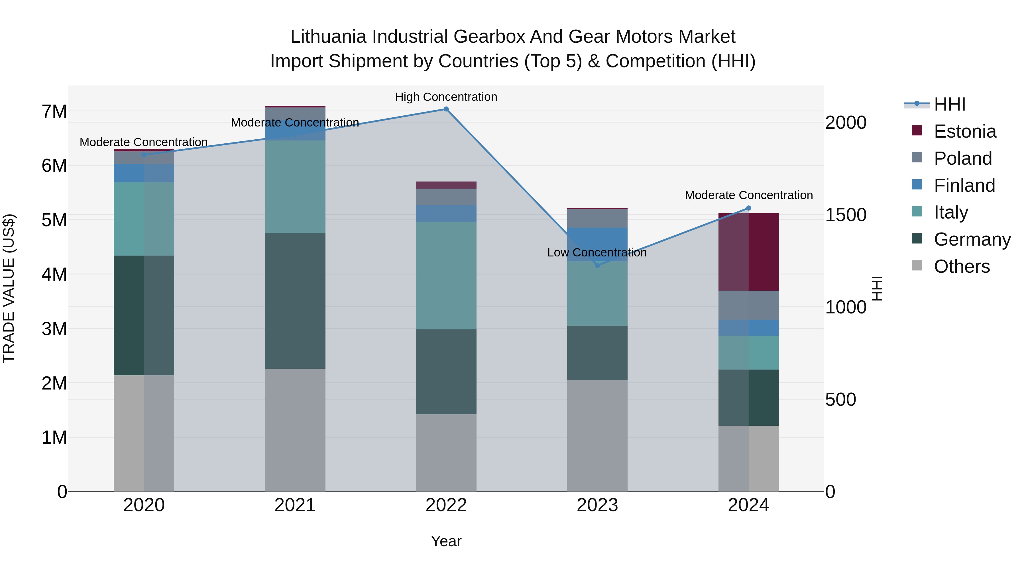 Lithuania Industrial Gearbox and Gear Motors Market Top 5 Importing Countries and Market Competition (HHI) Analysis