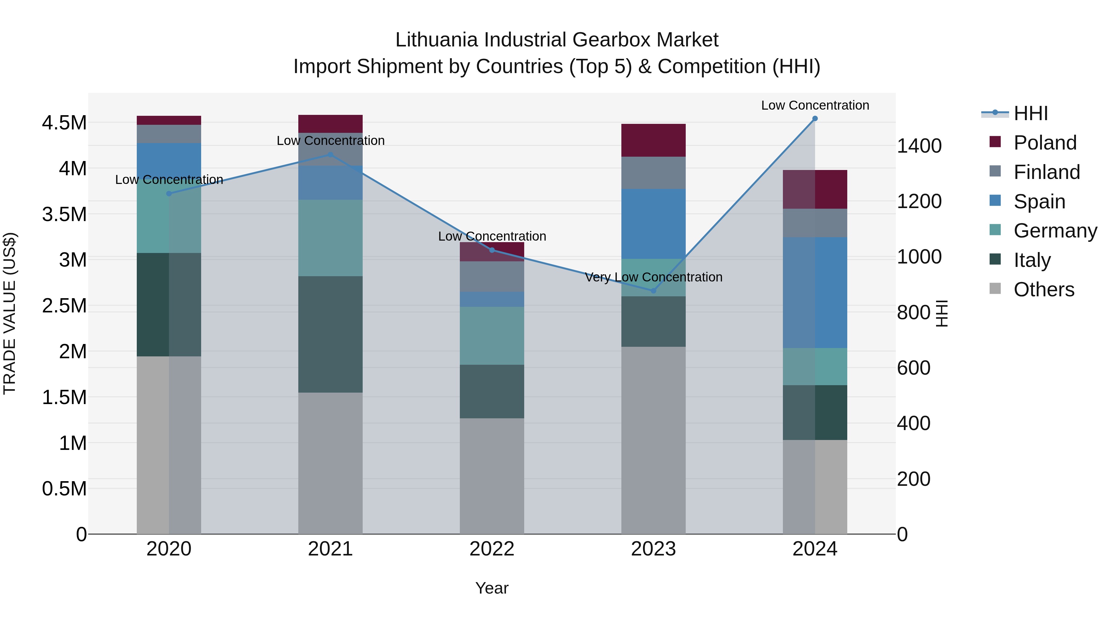 Lithuania Industrial Gearbox Market Top 5 Importing Countries and Market Competition (HHI) Analysis