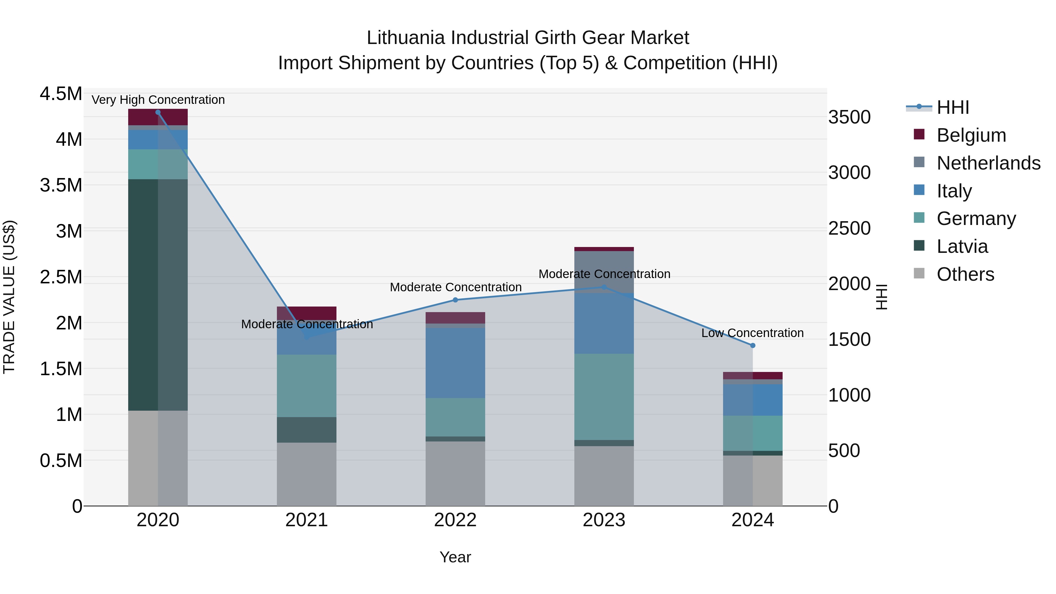 Lithuania Industrial Girth Gear Market Top 5 Importing Countries and Market Competition (HHI) Analysis