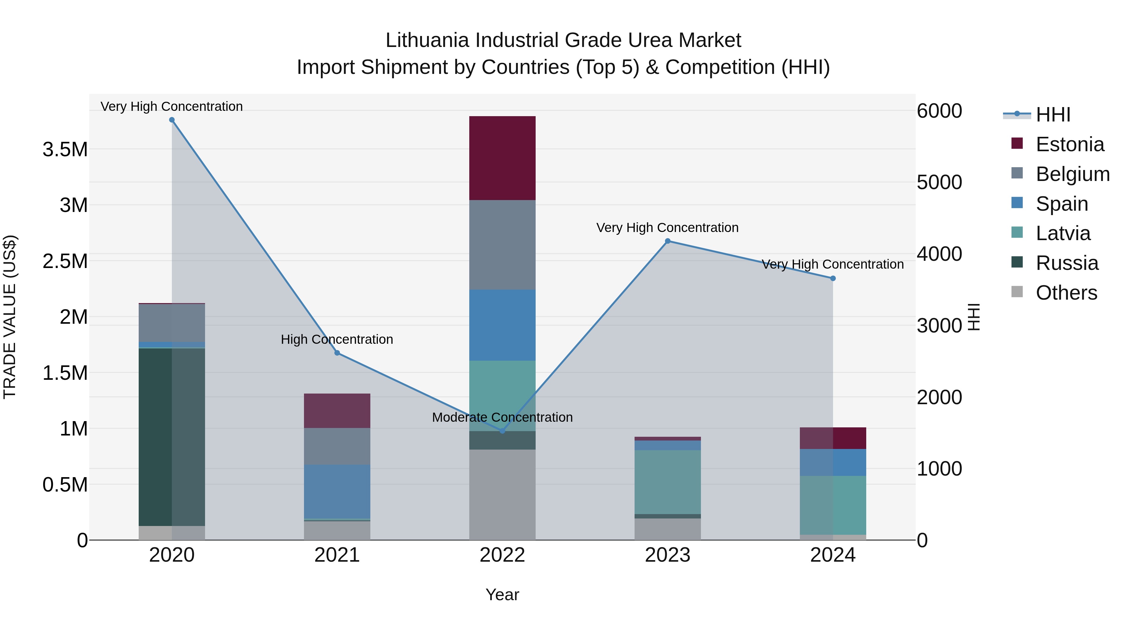 Lithuania Industrial Grade Urea Market Top 5 Importing Countries and Market Competition (HHI) Analysis