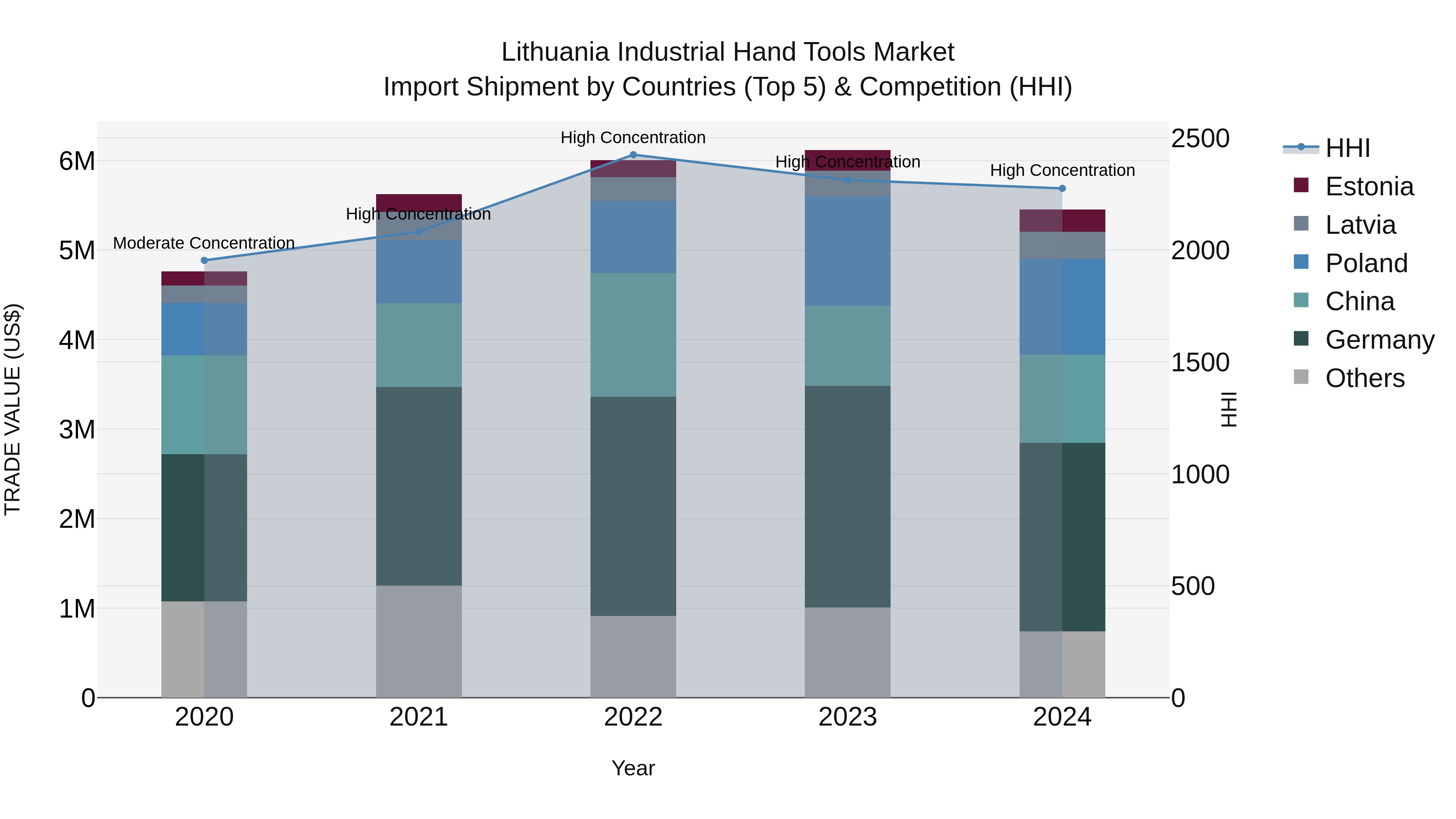 Lithuania Industrial Hand Tools Market Top 5 Importing Countries and Market Competition (HHI) Analysis