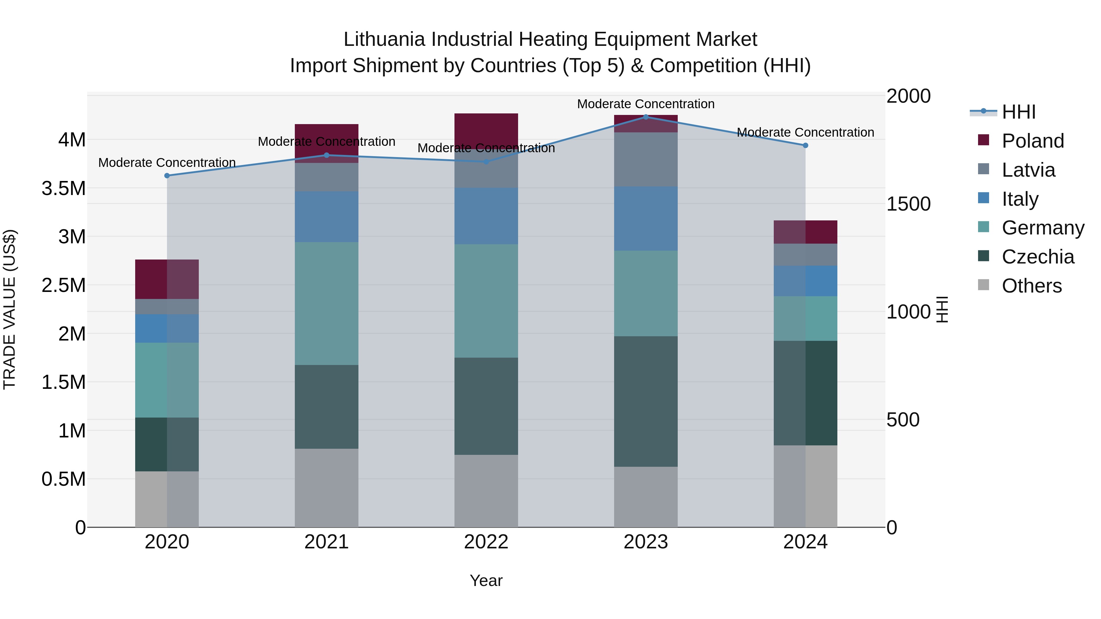 Lithuania Industrial Heating Equipment Market Top 5 Importing Countries and Market Competition (HHI) Analysis