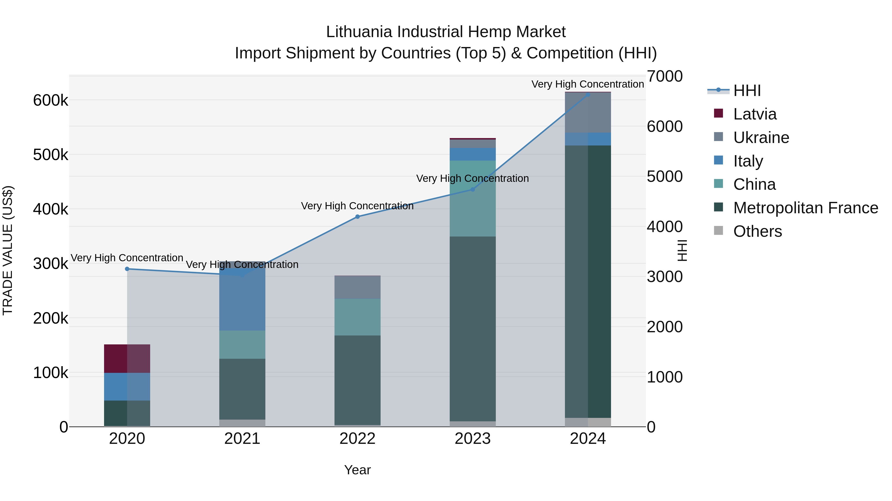 Lithuania Industrial Hemp Market Top 5 Importing Countries and Market Competition (HHI) Analysis