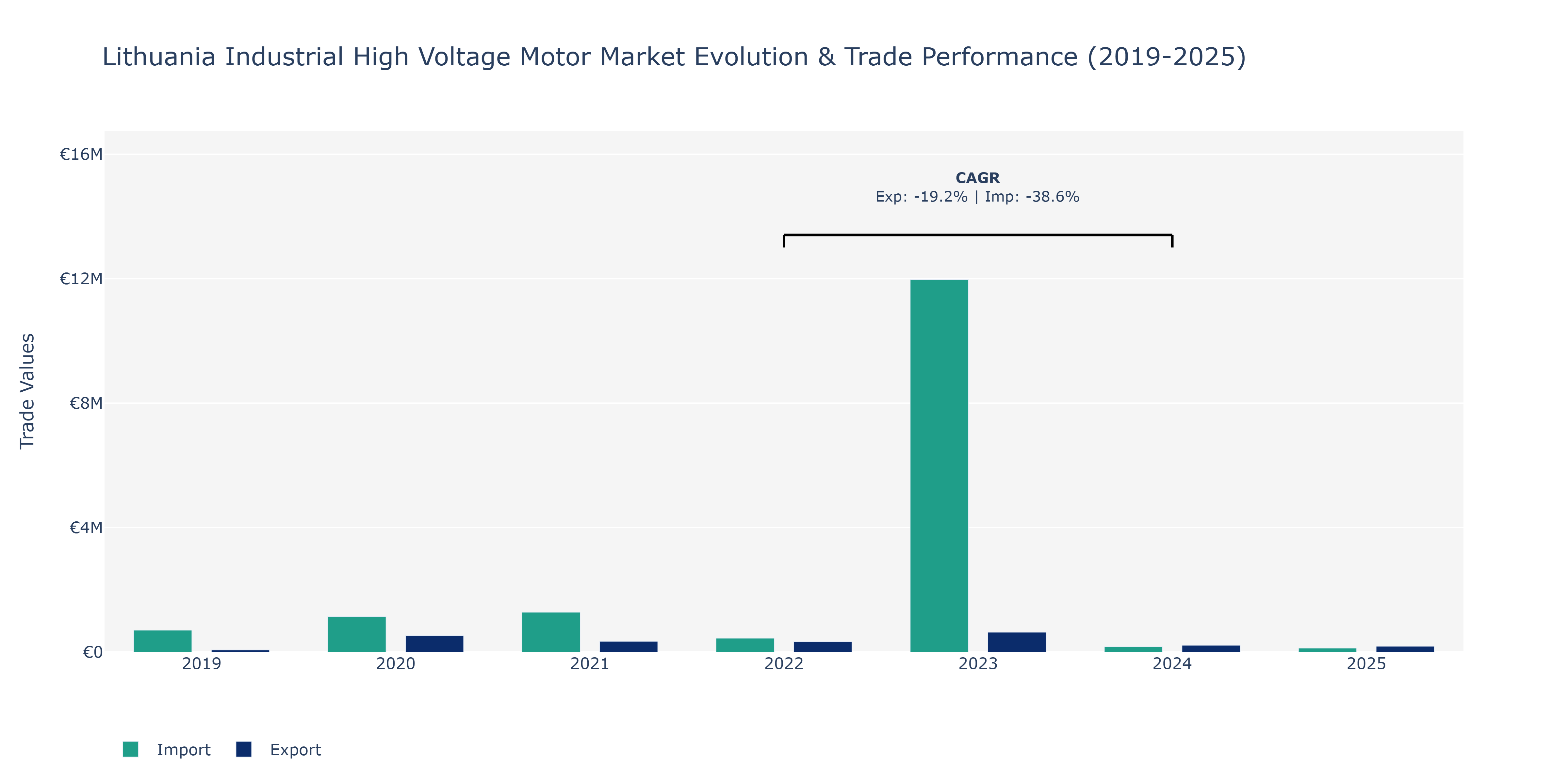 Lithuania Industrial High Voltage Motor Market: Production & Trade Performance (2019-2025)