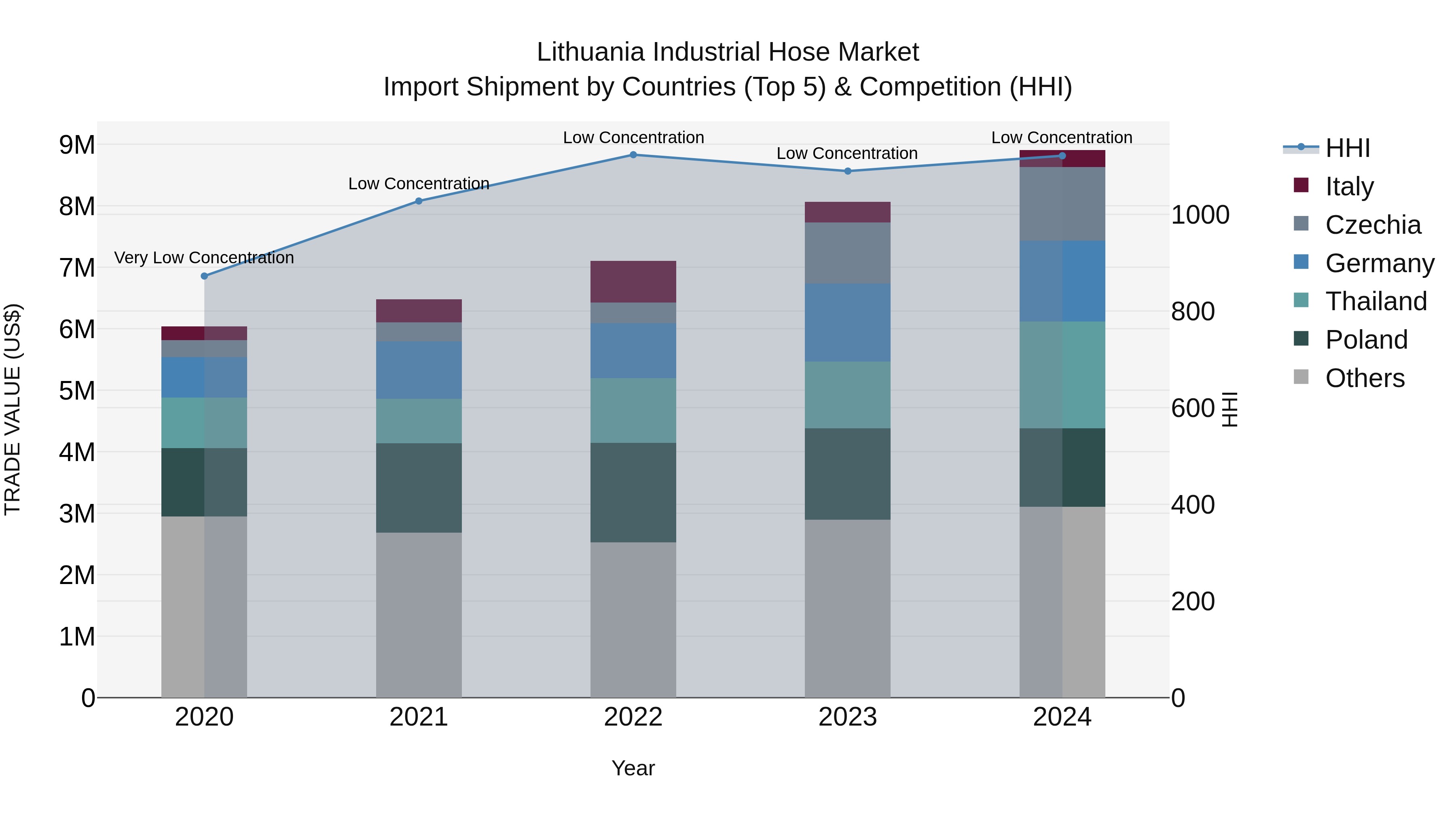 Lithuania Industrial Hose Market Top 5 Importing Countries and Market Competition (HHI) Analysis