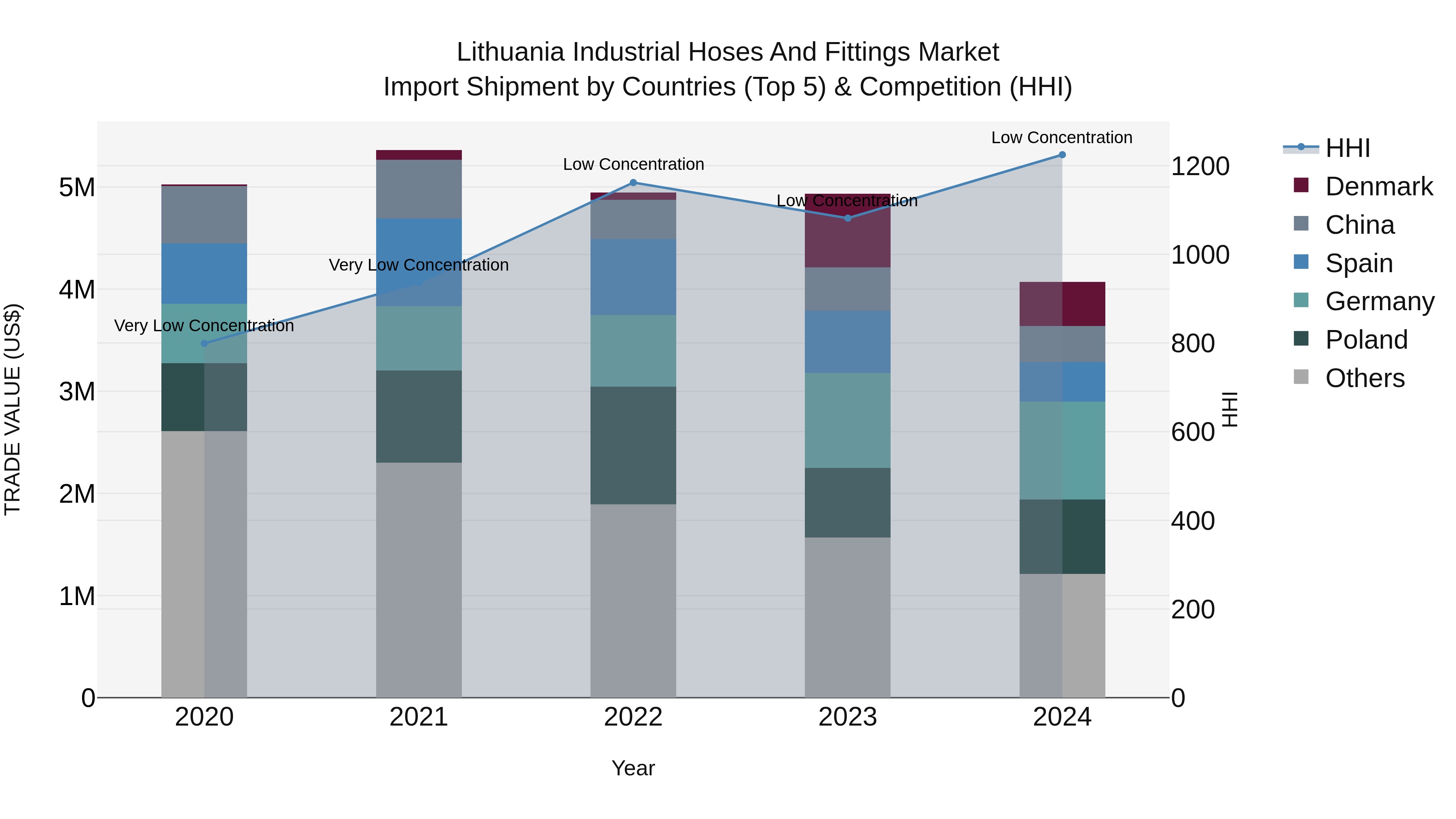 Lithuania Industrial Hoses and Fittings Market Top 5 Importing Countries and Market Competition (HHI) Analysis