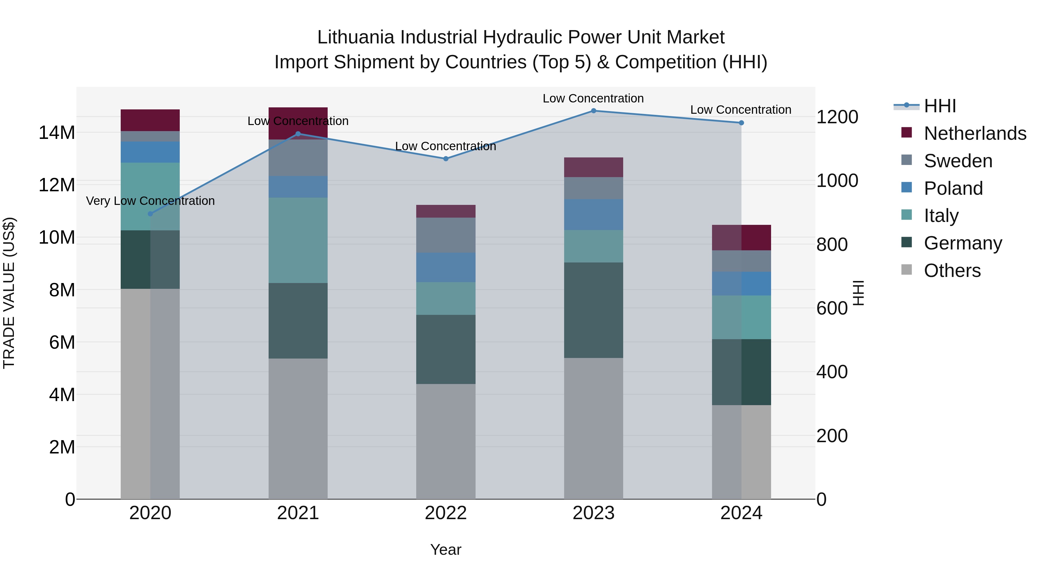 Lithuania Industrial Hydraulic Power Unit Market Top 5 Importing Countries and Market Competition (HHI) Analysis