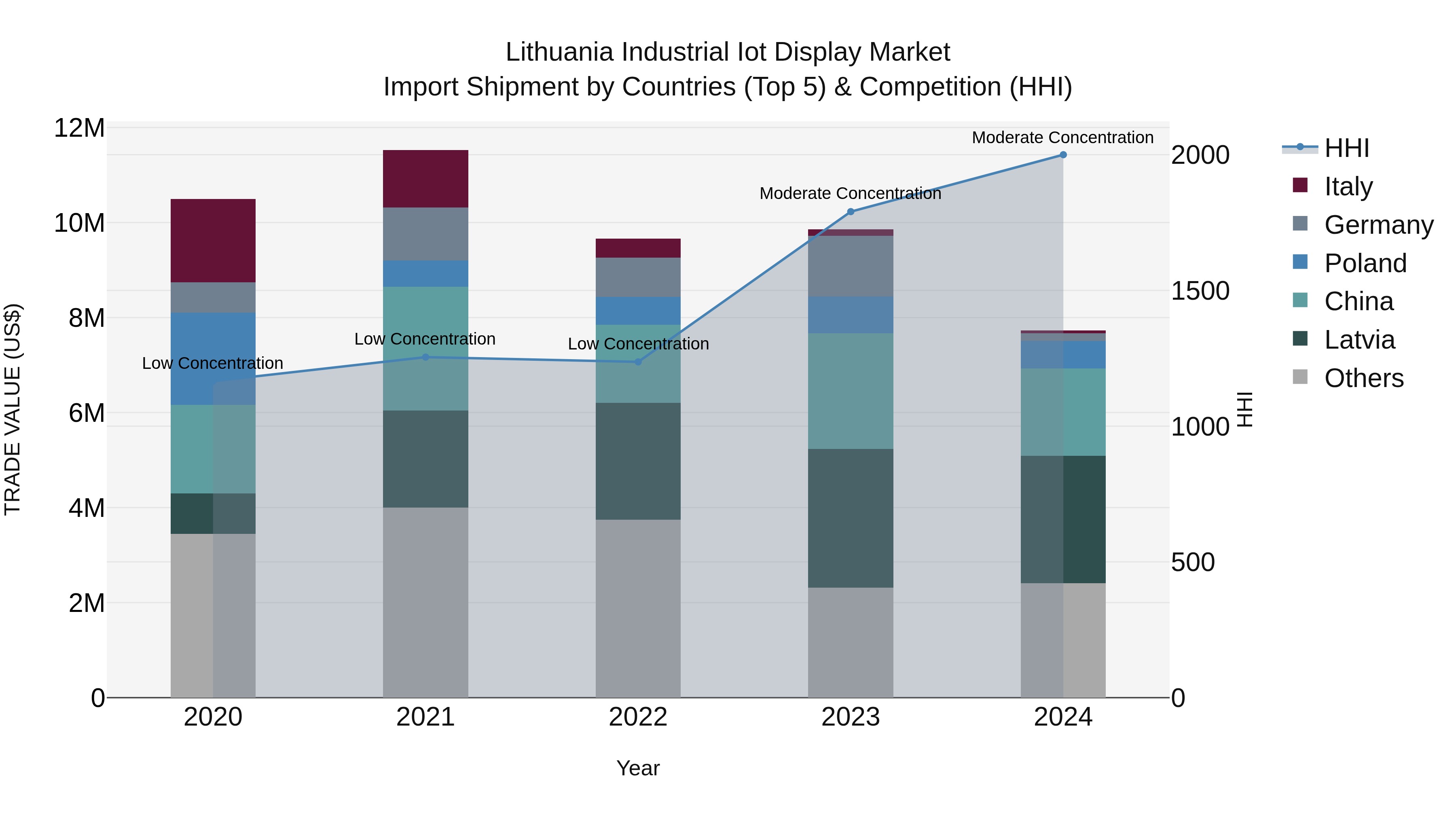 Lithuania Industrial Iot Display Market Top 5 Importing Countries and Market Competition (HHI) Analysis