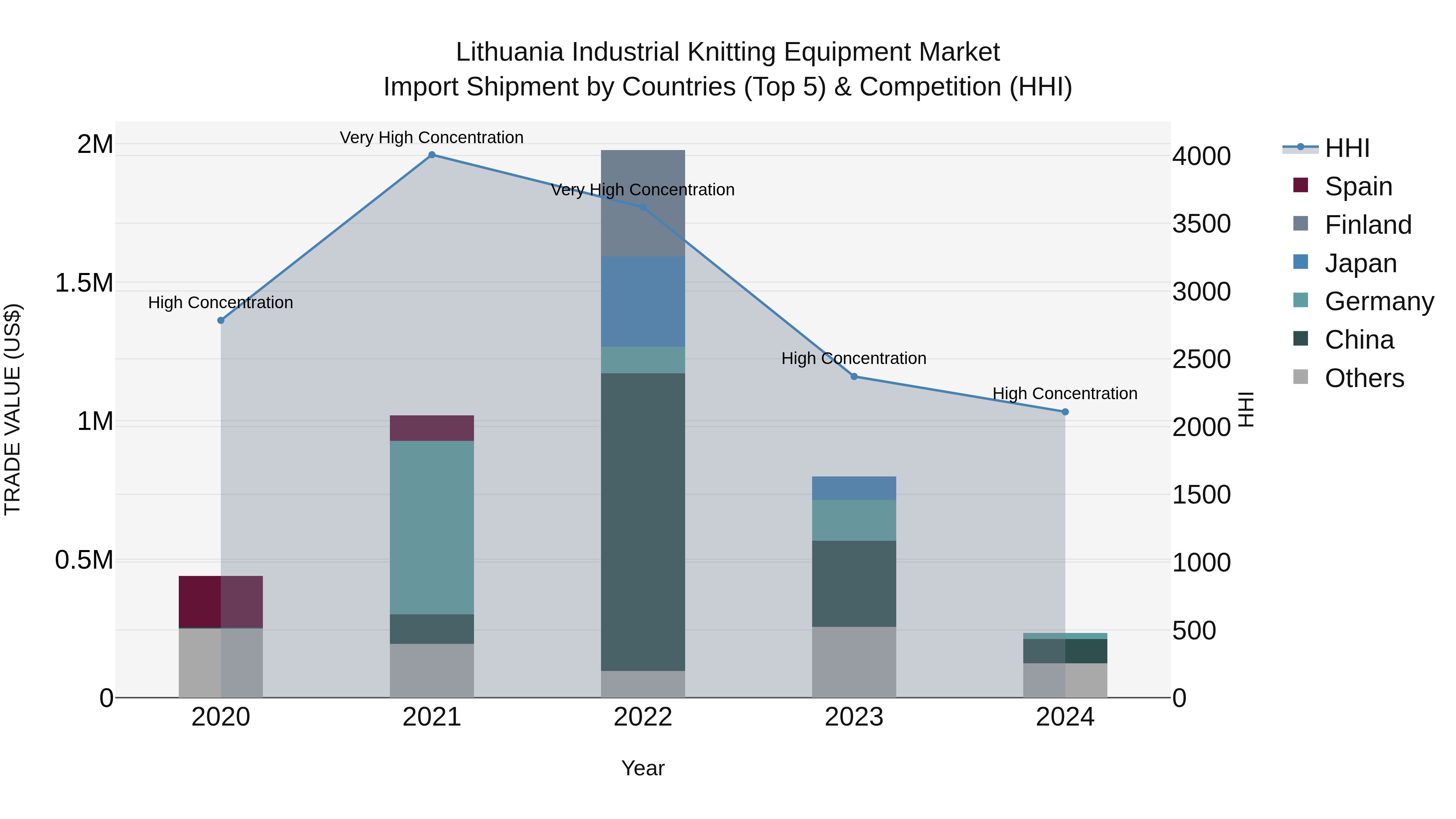 Lithuania Industrial Knitting Equipment Market Top 5 Importing Countries and Market Competition (HHI) Analysis