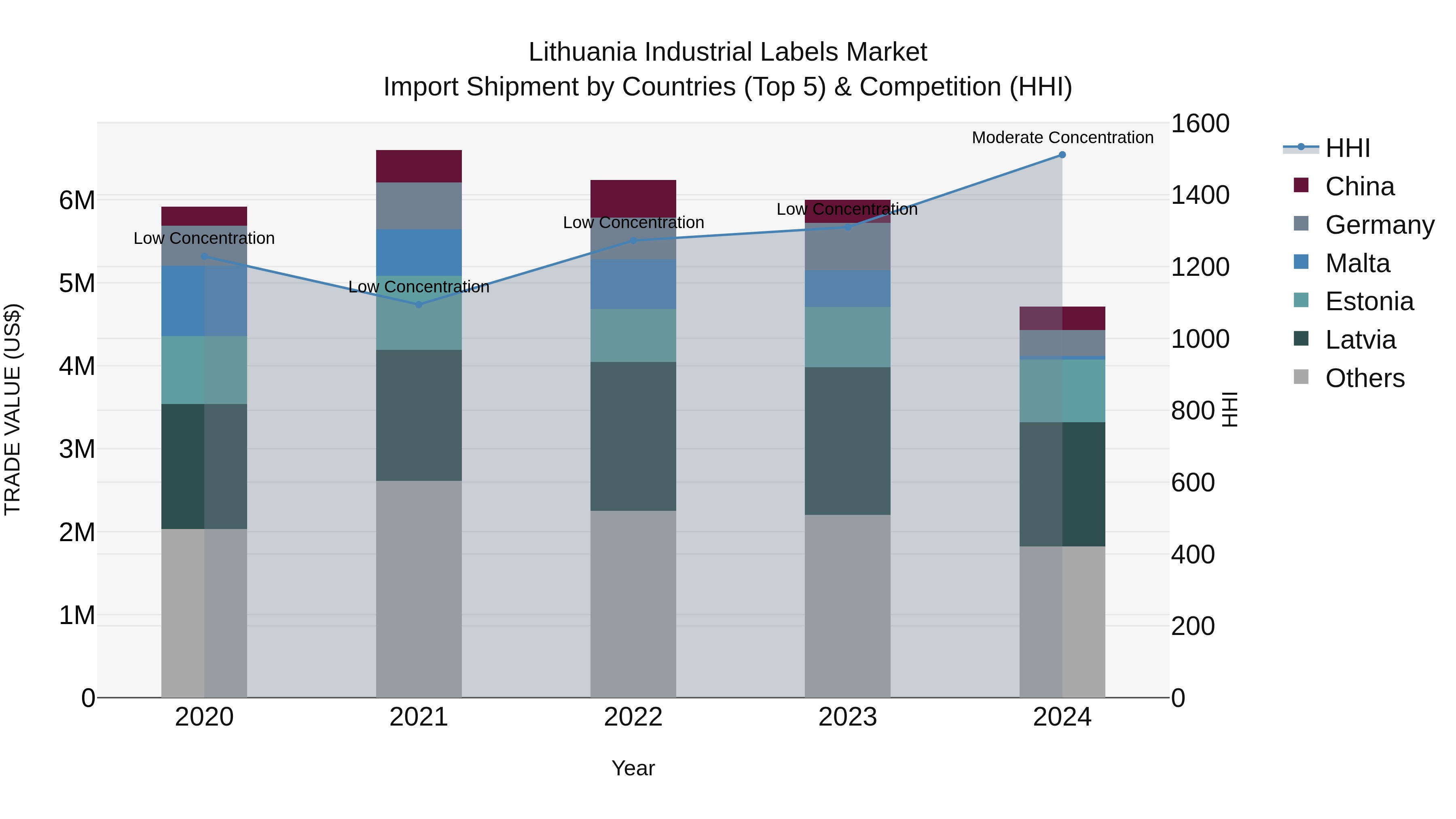 Lithuania Industrial Labels Market Top 5 Importing Countries and Market Competition (HHI) Analysis