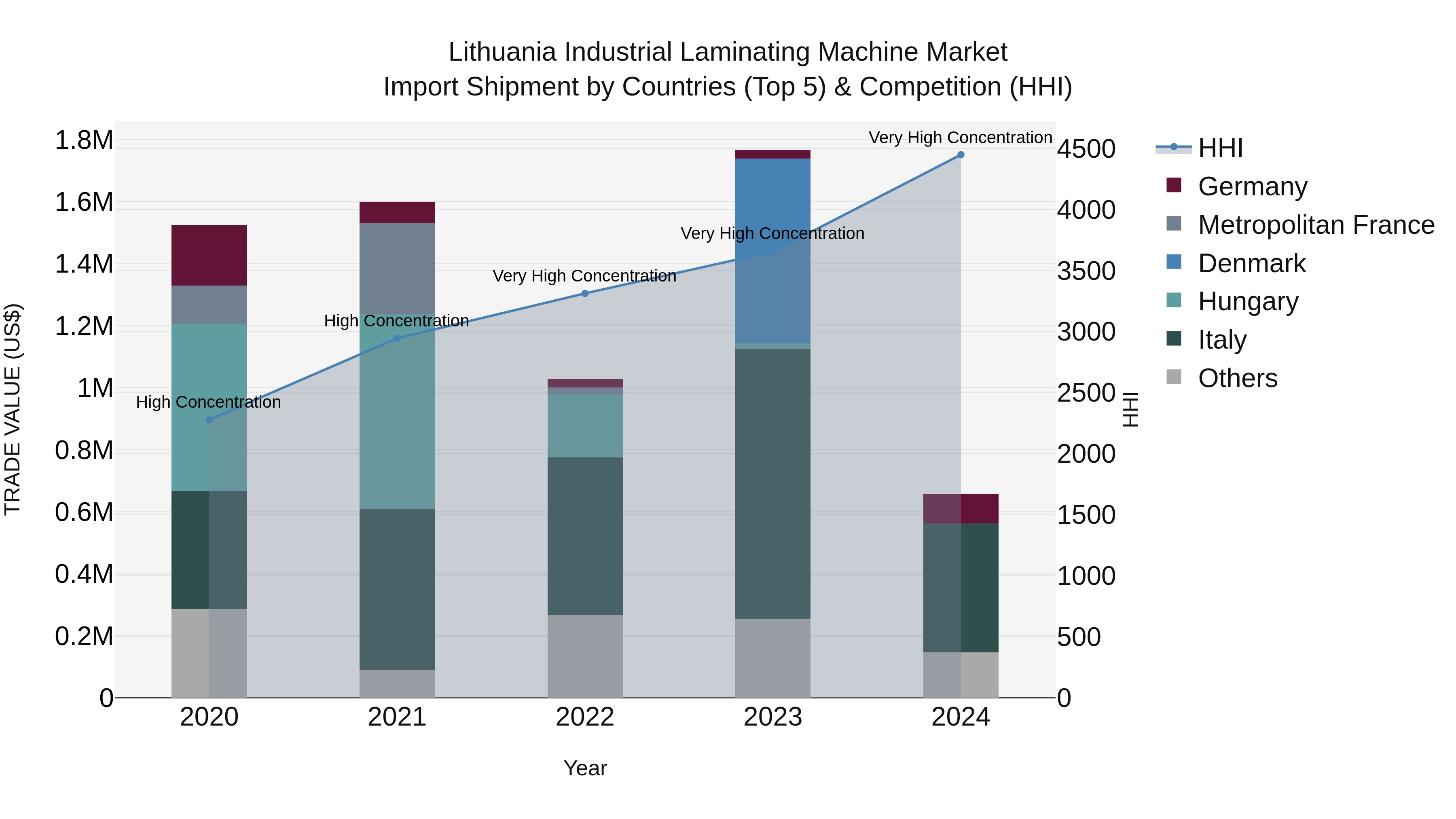 Lithuania Industrial Laminating Machine Market Top 5 Importing Countries and Market Competition (HHI) Analysis