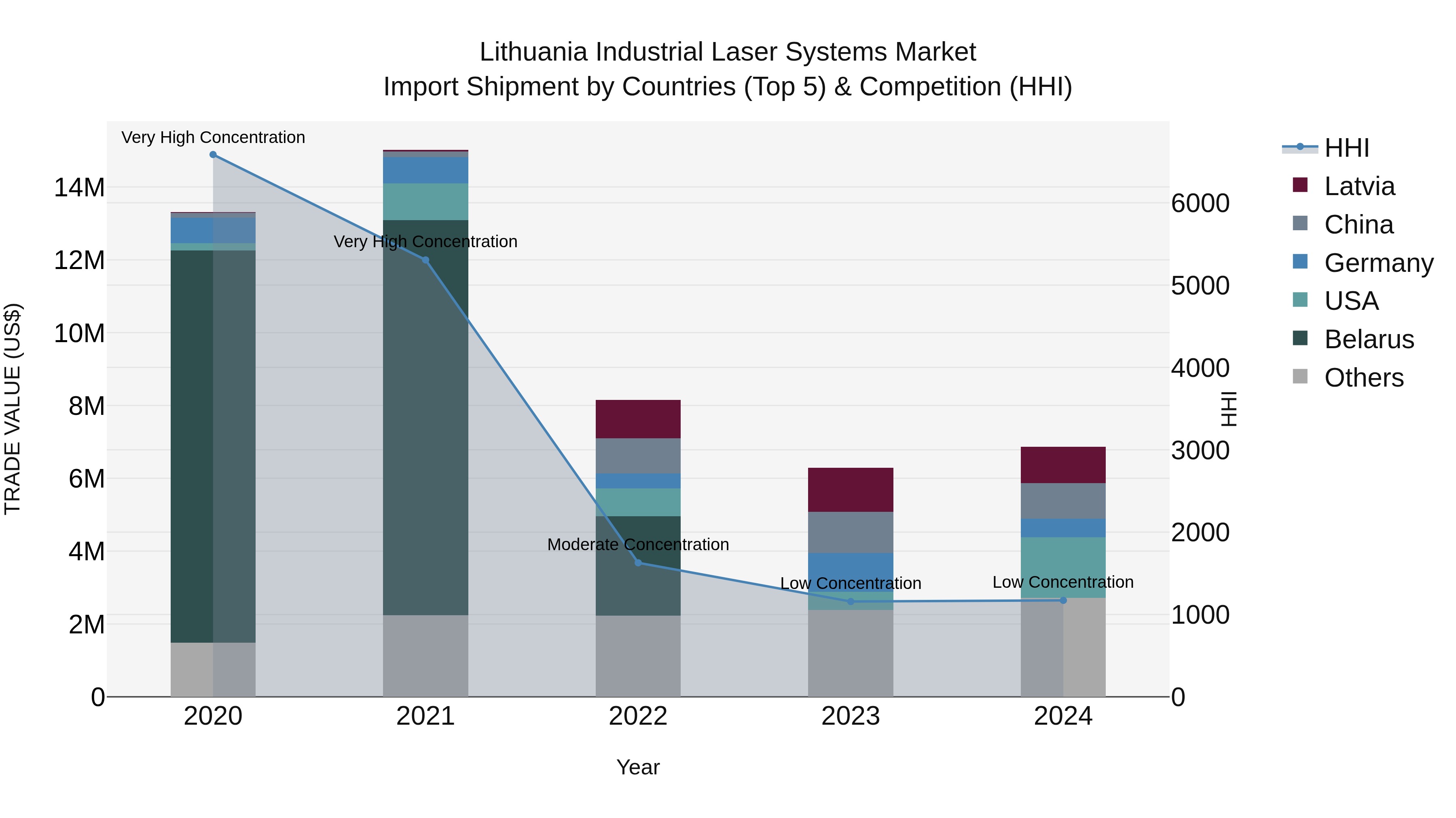 Lithuania Industrial Laser Systems Market Top 5 Importing Countries and Market Competition (HHI) Analysis