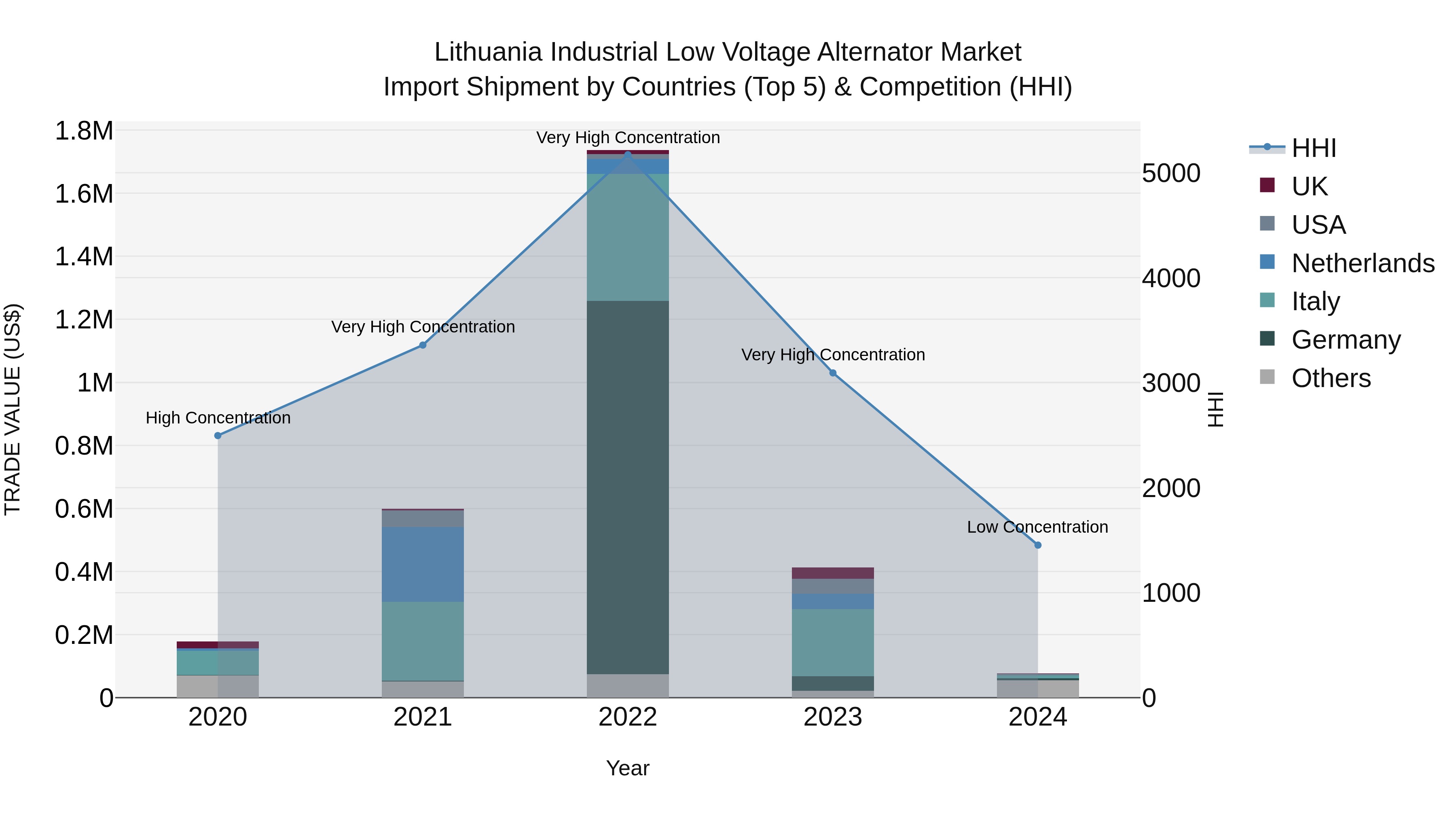 Lithuania Industrial Low Voltage Alternator Market Top 5 Importing Countries and Market Competition (HHI) Analysis