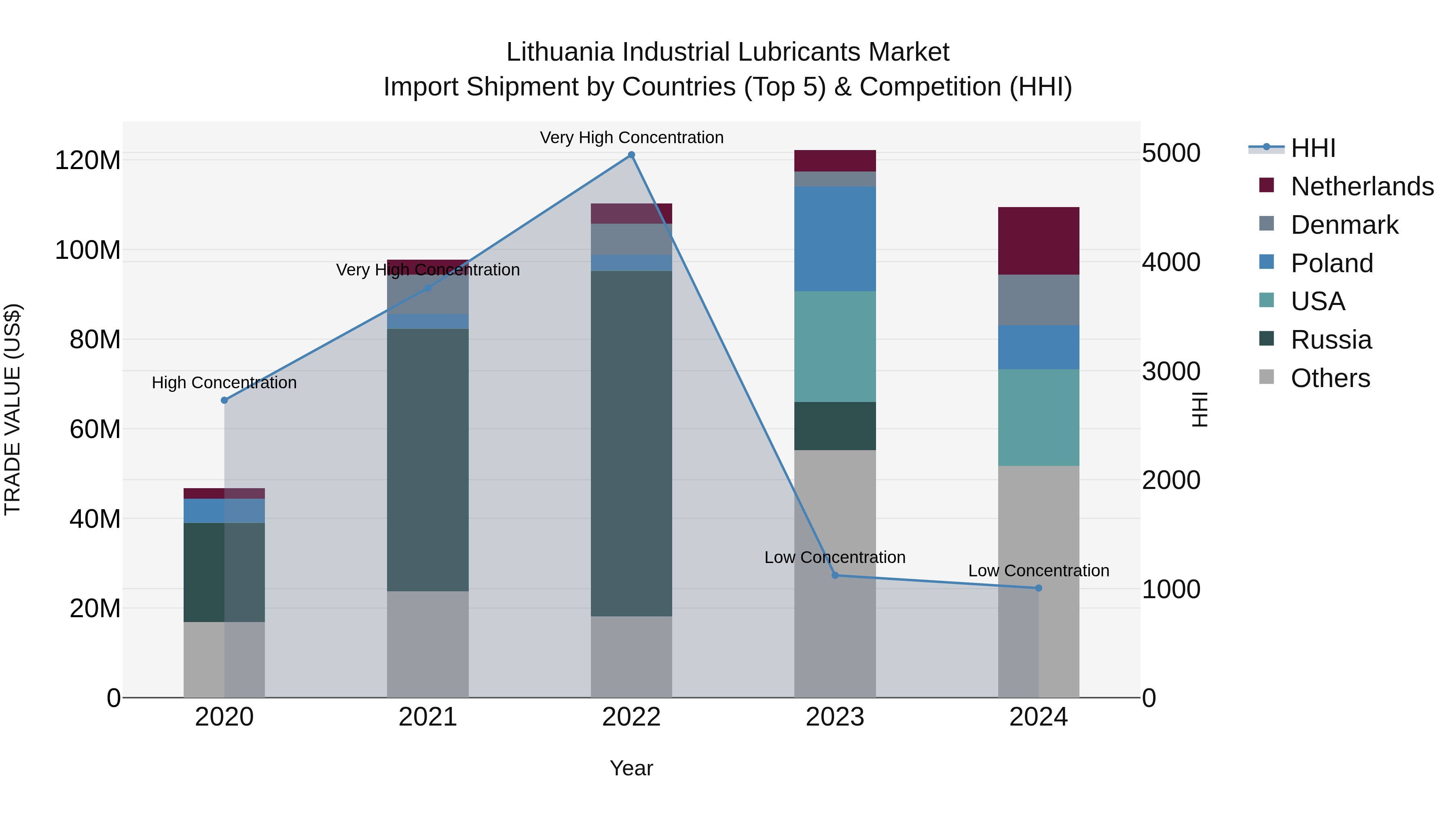 Lithuania Industrial Lubricants Market Top 5 Importing Countries and Market Competition (HHI) Analysis
