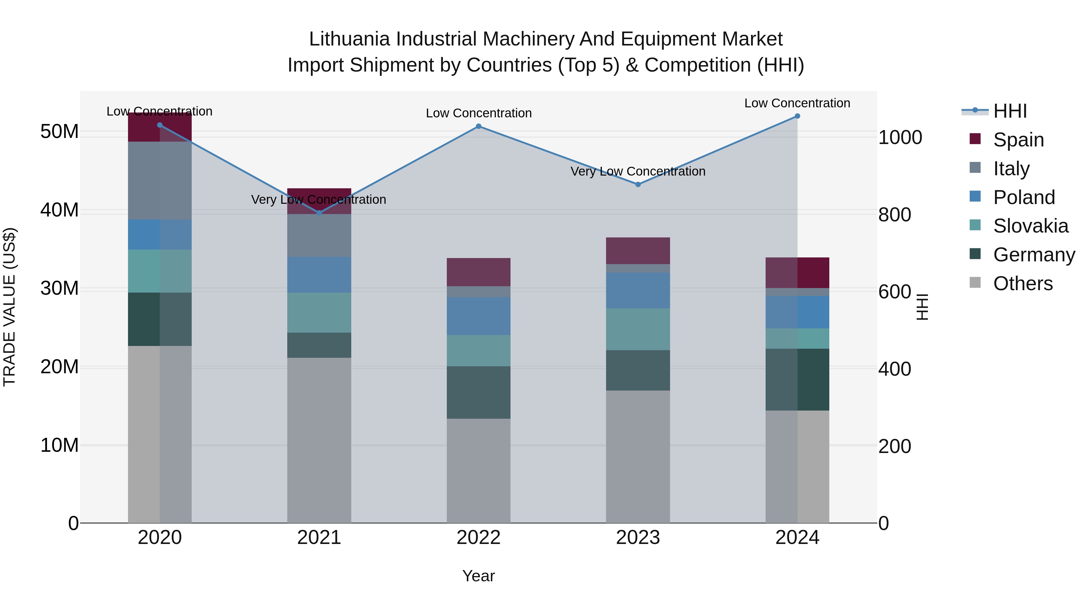 Lithuania Industrial Machinery and Equipment Market Top 5 Importing Countries and Market Competition (HHI) Analysis