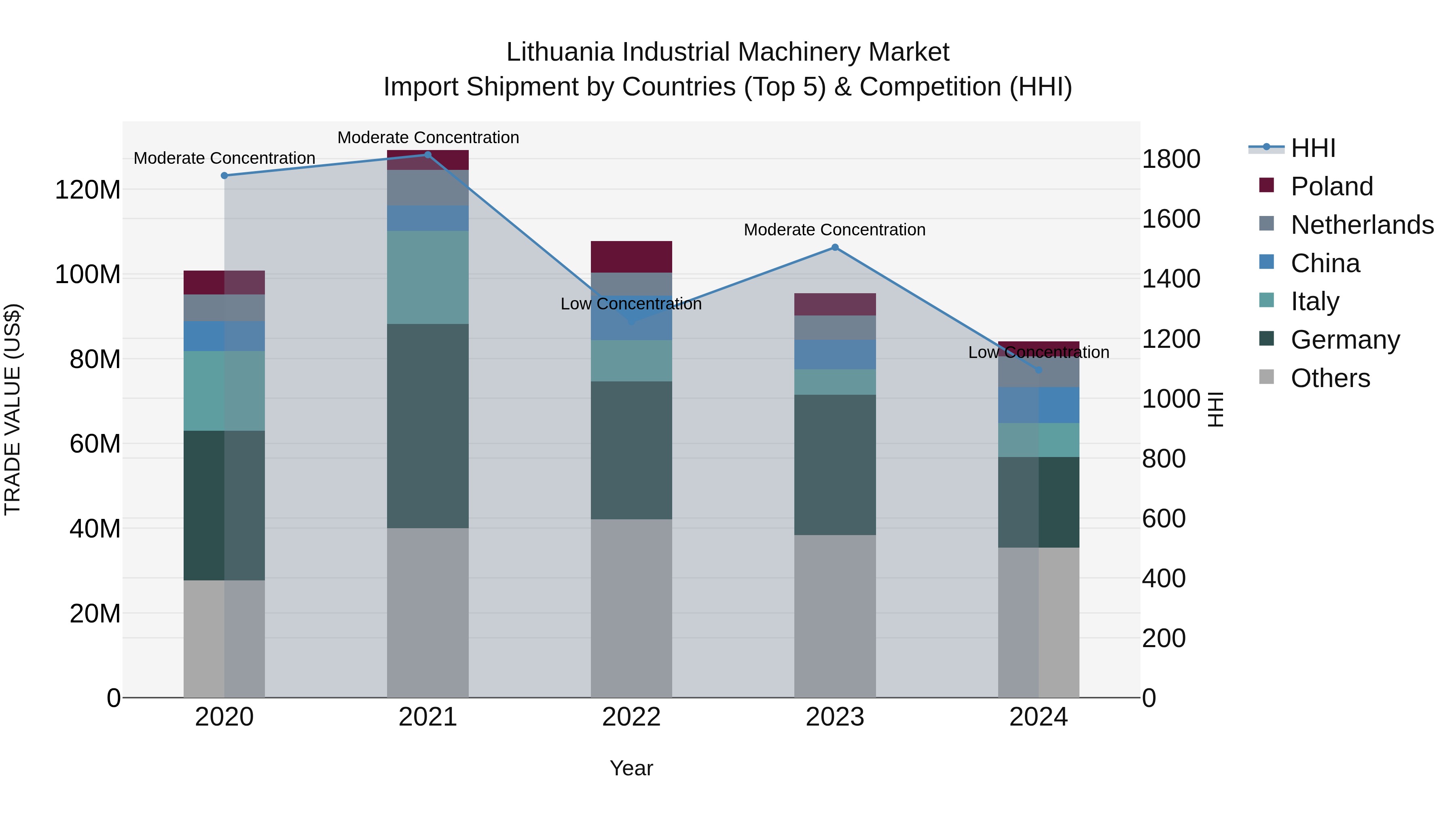 Lithuania Industrial Machinery Market Top 5 Importing Countries and Market Competition (HHI) Analysis