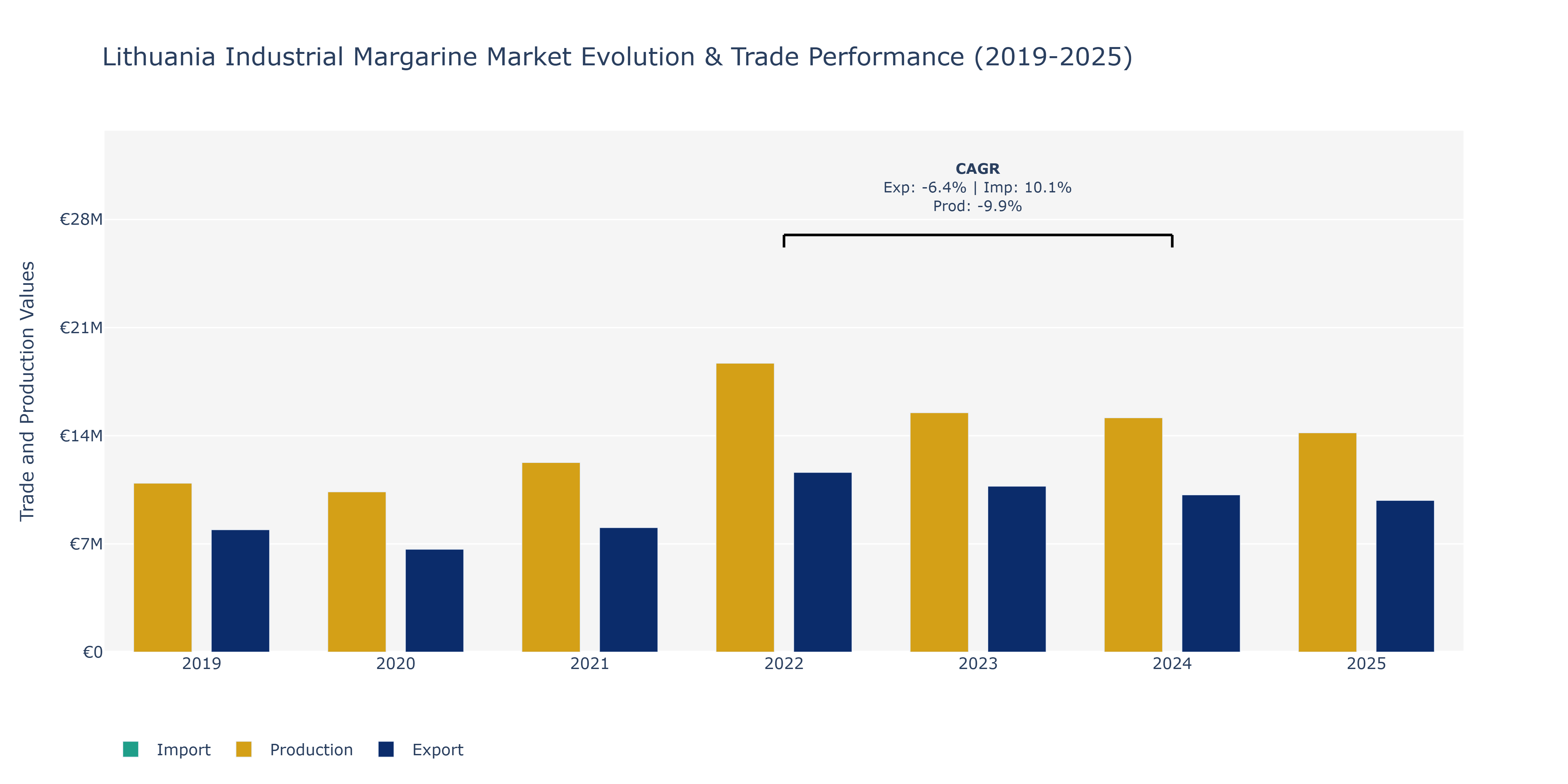 Lithuania Industrial Margarine Market: Production & Trade Performance (2019-2025)