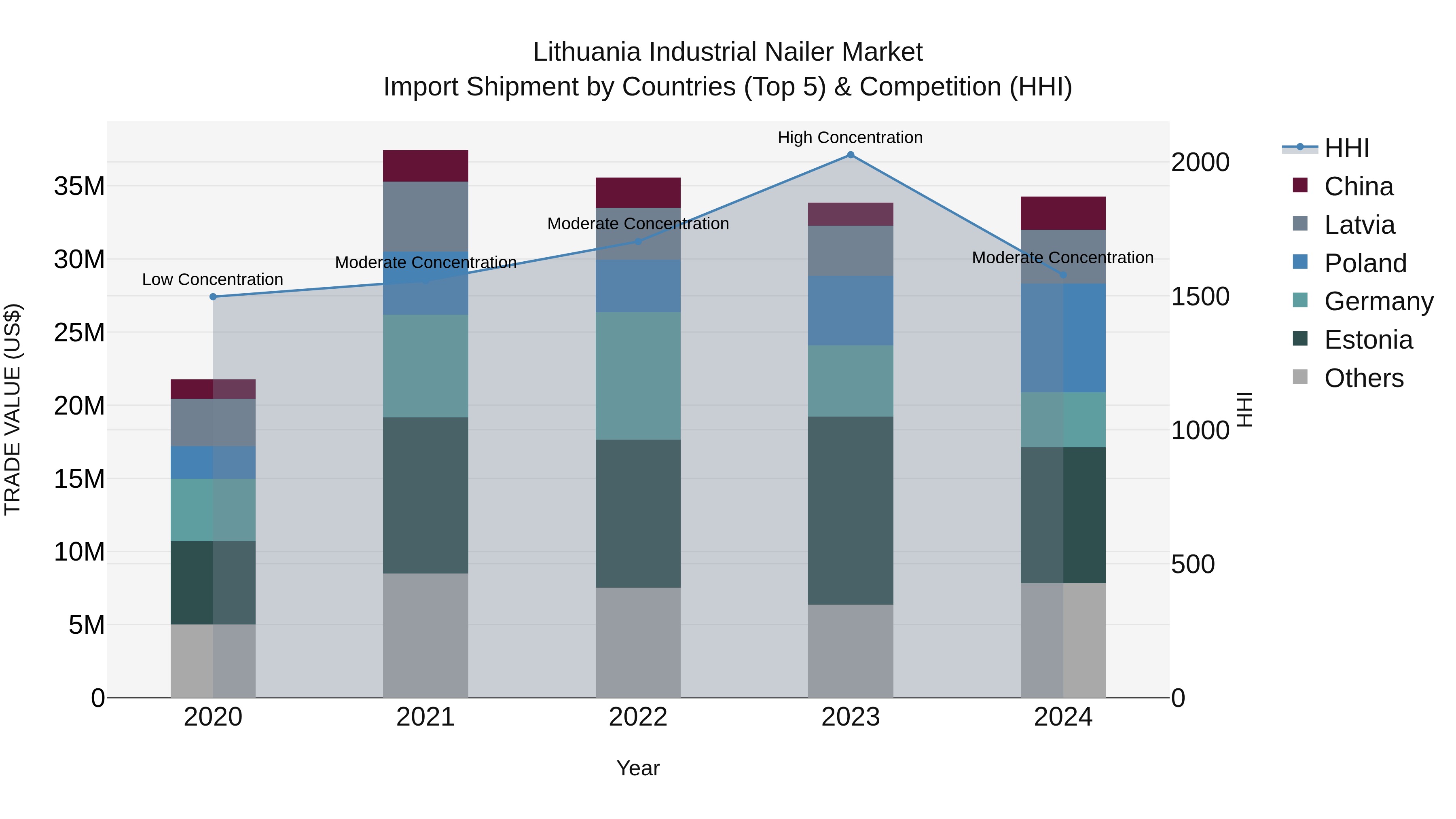 Lithuania Industrial Nailer Market Top 5 Importing Countries and Market Competition (HHI) Analysis