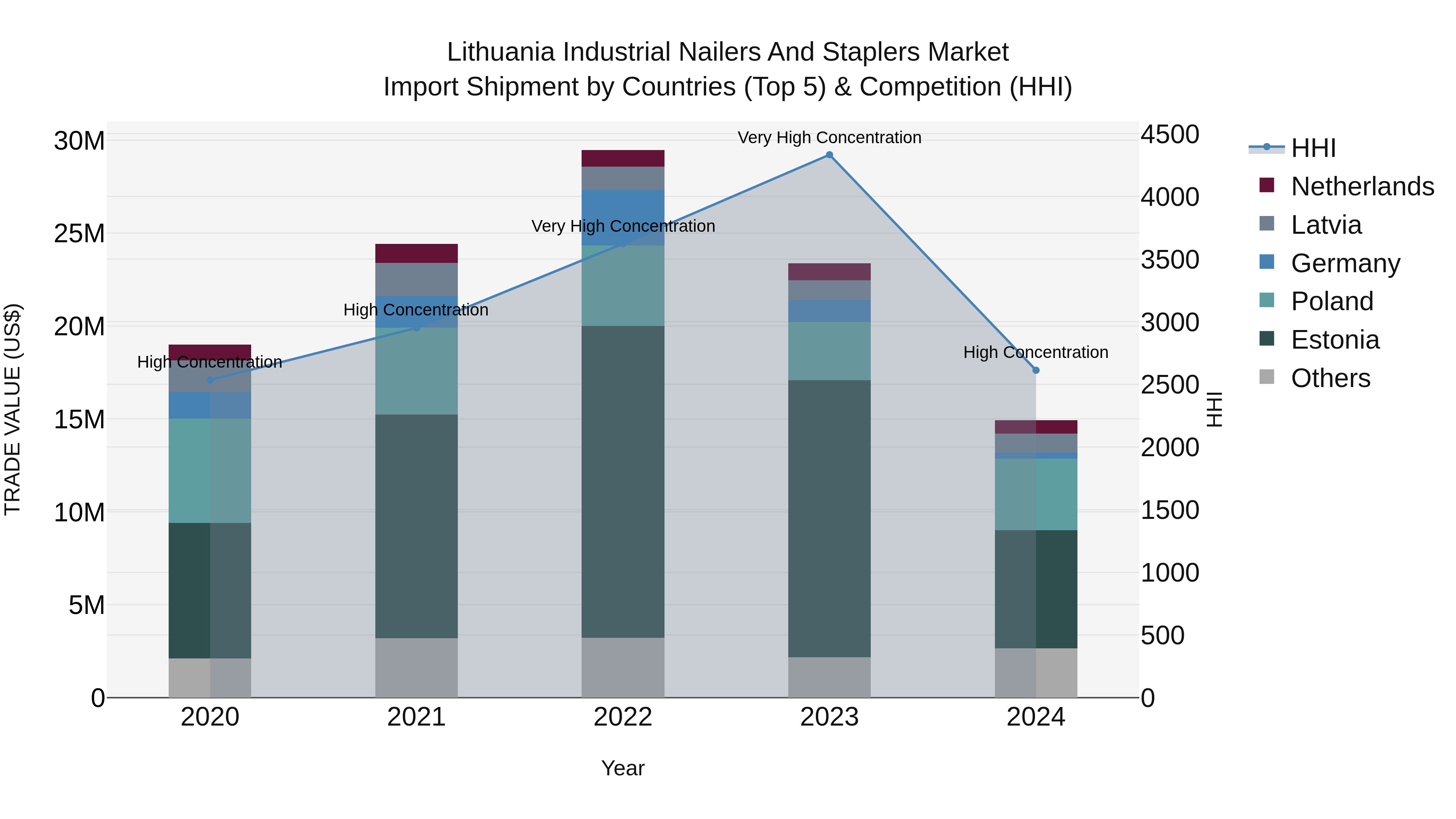 Lithuania Industrial Nailers and Staplers Market Top 5 Importing Countries and Market Competition (HHI) Analysis