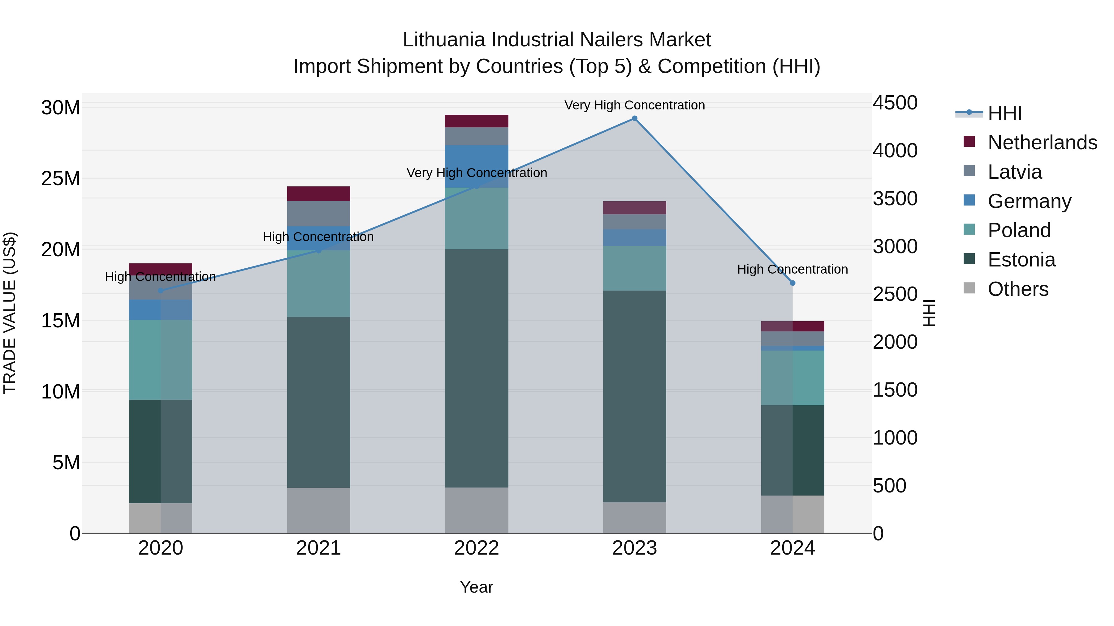 Lithuania Industrial Nailers Market Top 5 Importing Countries and Market Competition (HHI) Analysis