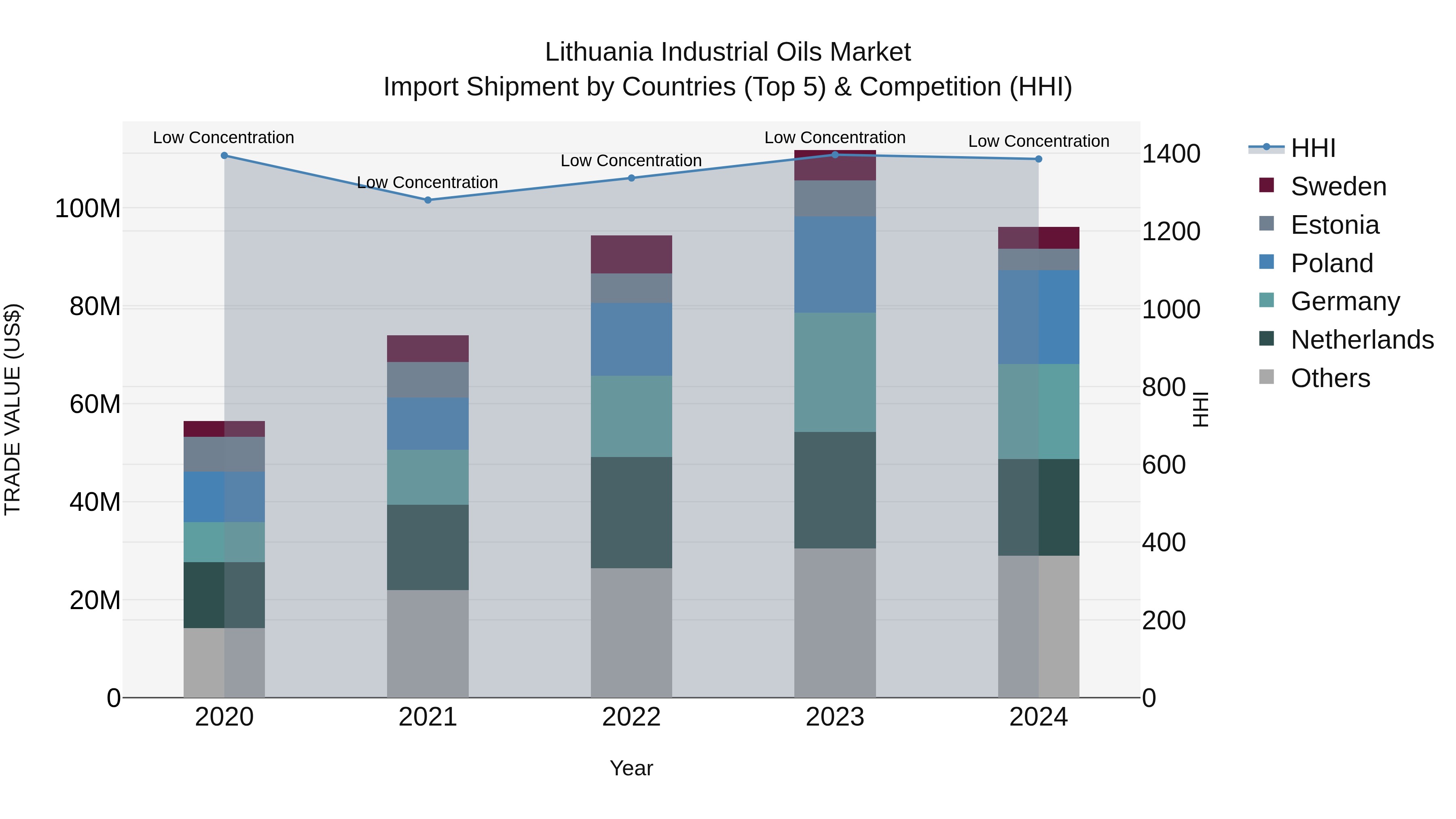 Lithuania Industrial Oils Market Top 5 Importing Countries and Market Competition (HHI) Analysis