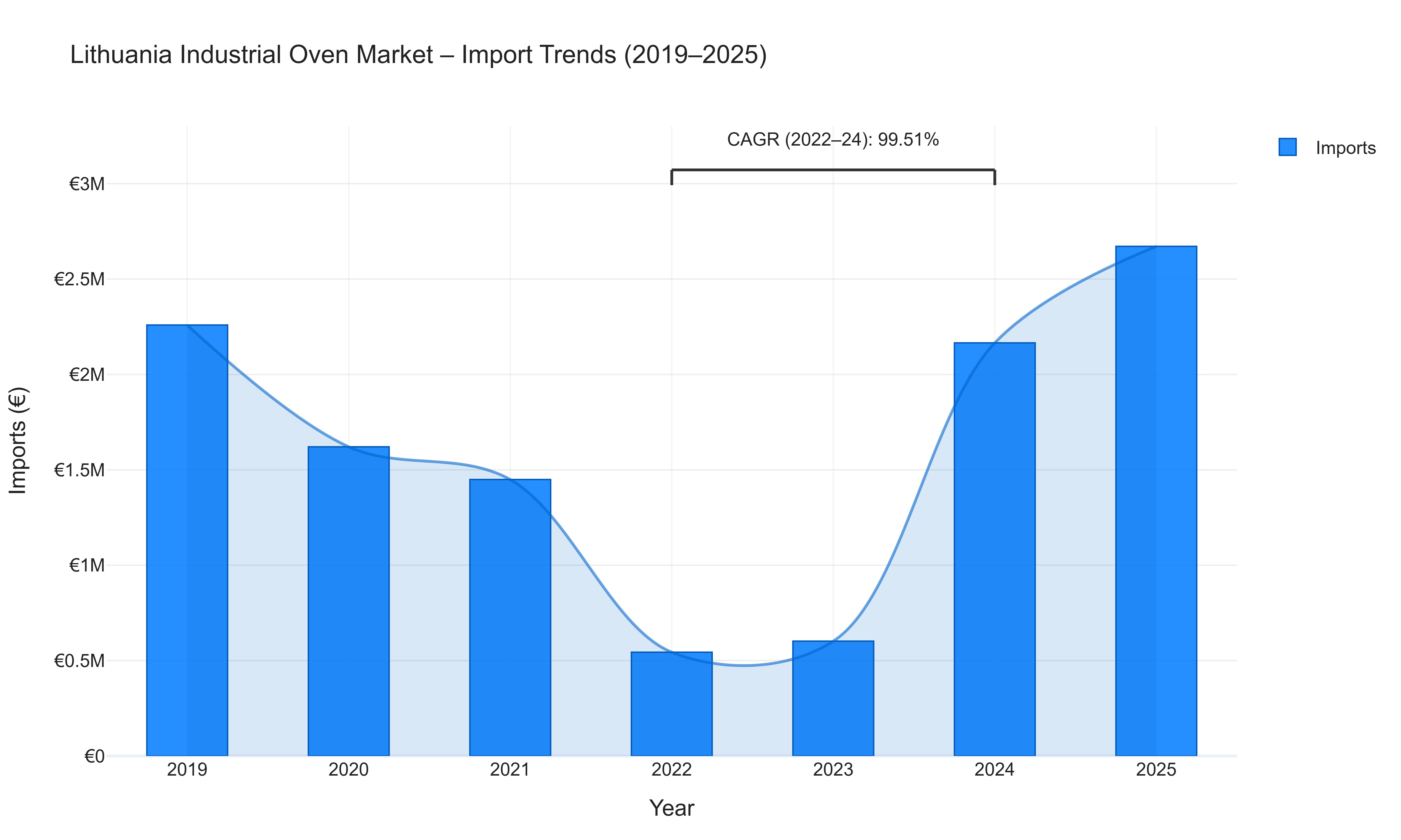 Lithuania Industrial Oven Market - Import Trends (2019-2025)