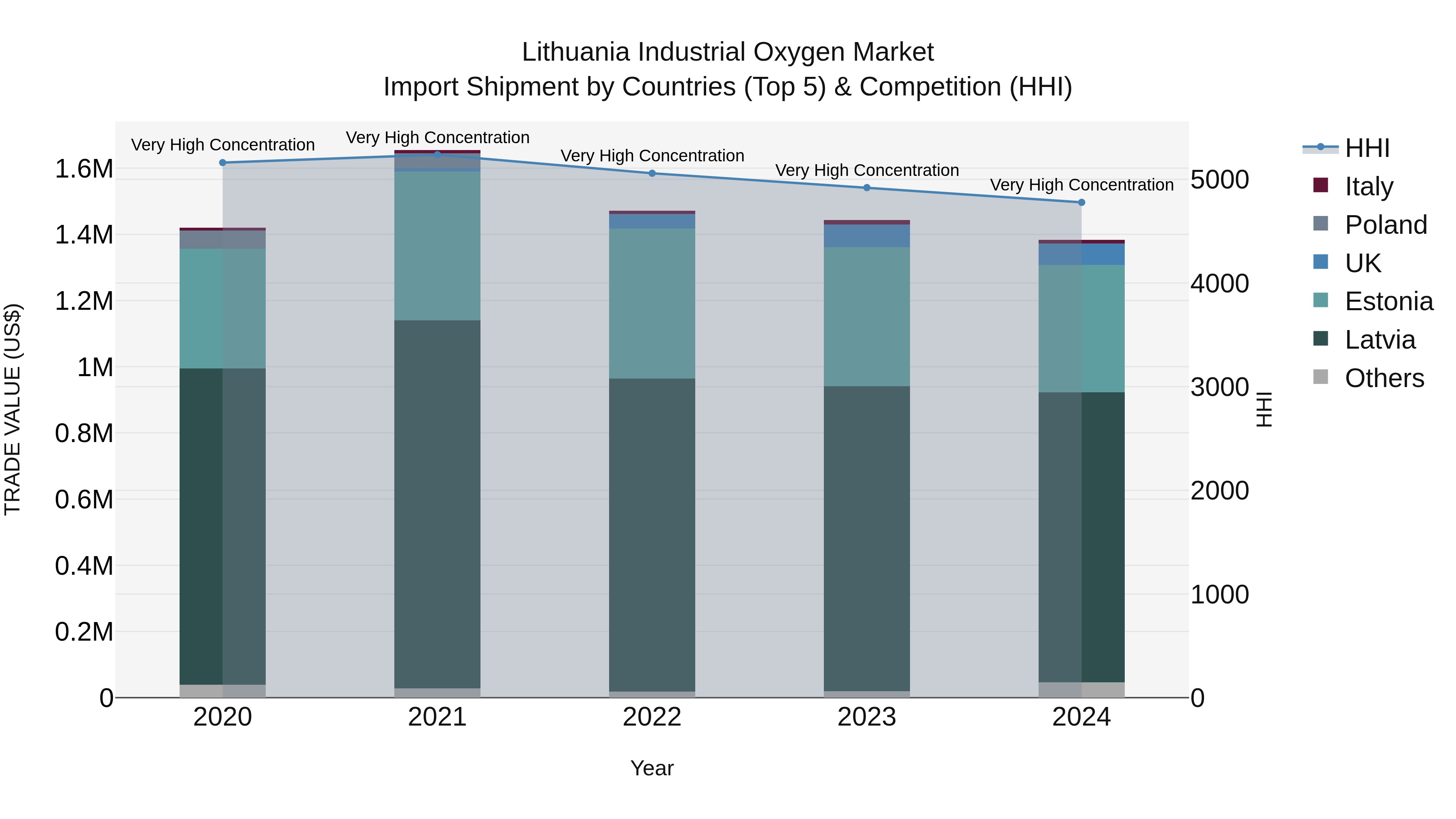 Lithuania Industrial Oxygen Market Top 5 Importing Countries and Market Competition (HHI) Analysis