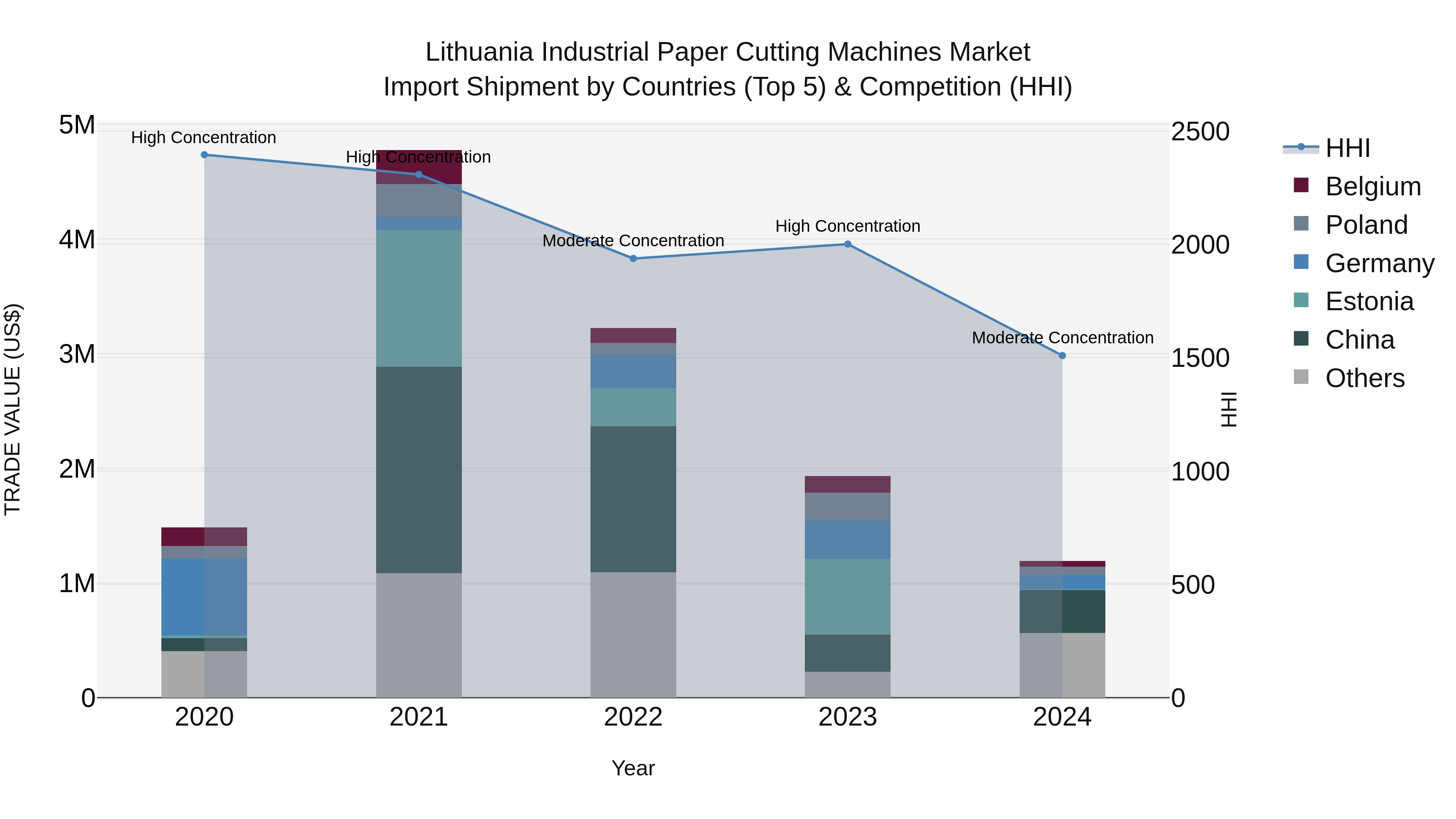 Lithuania Industrial Paper Cutting Machines Market Top 5 Importing Countries and Market Competition (HHI) Analysis