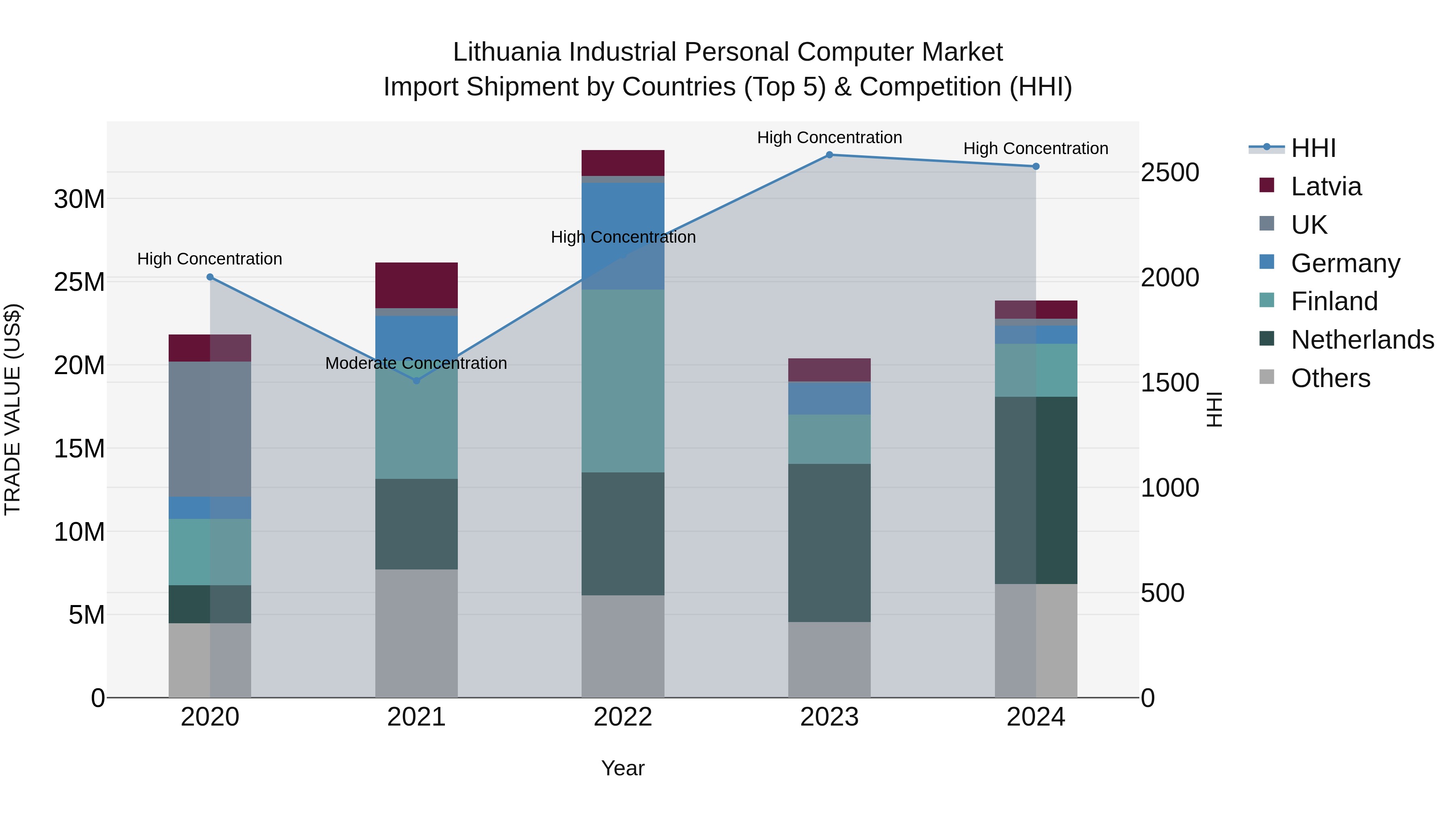 Lithuania Industrial Personal Computer Market Top 5 Importing Countries and Market Competition (HHI) Analysis